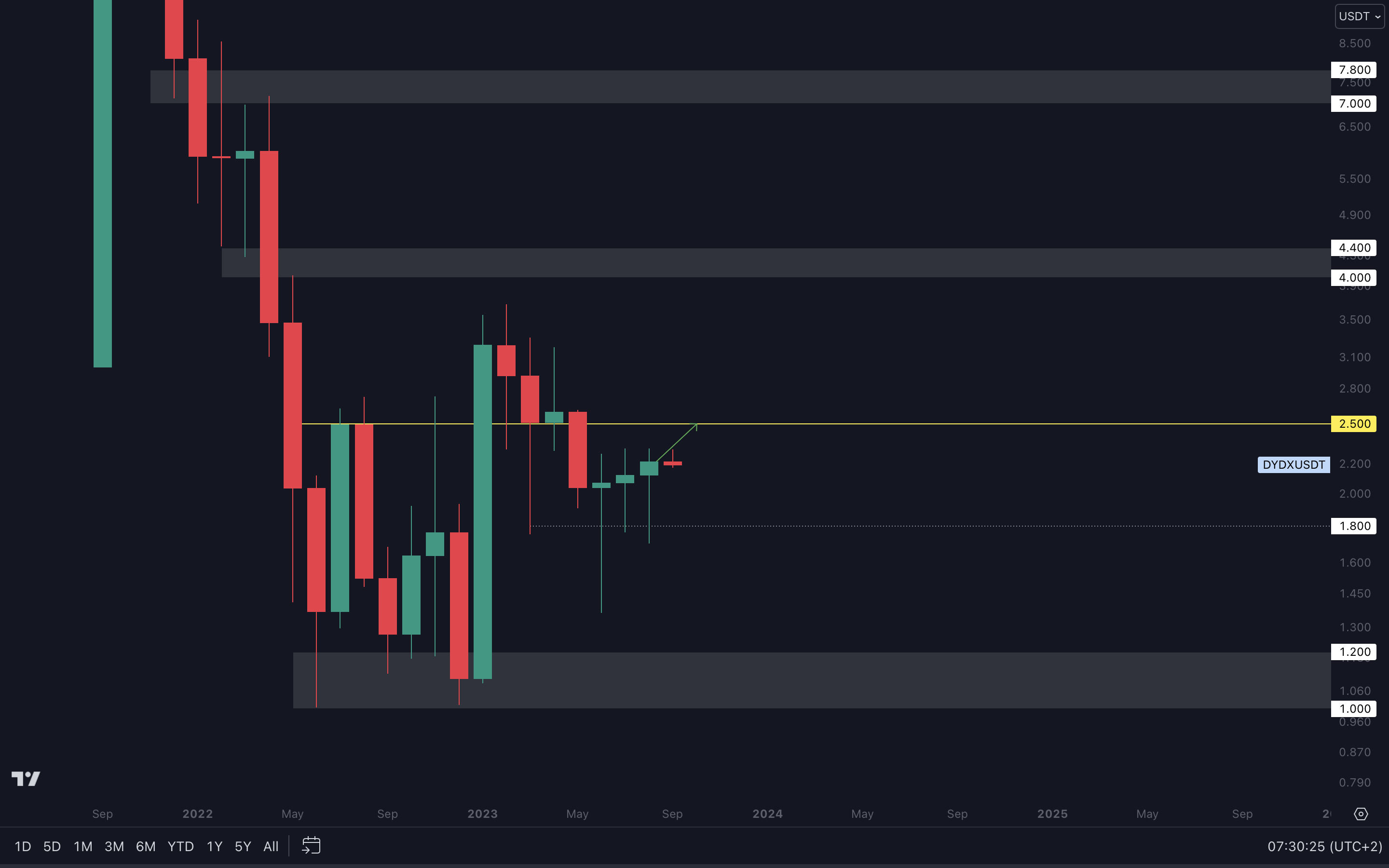 Cryptonary technical analysis DyDx charts