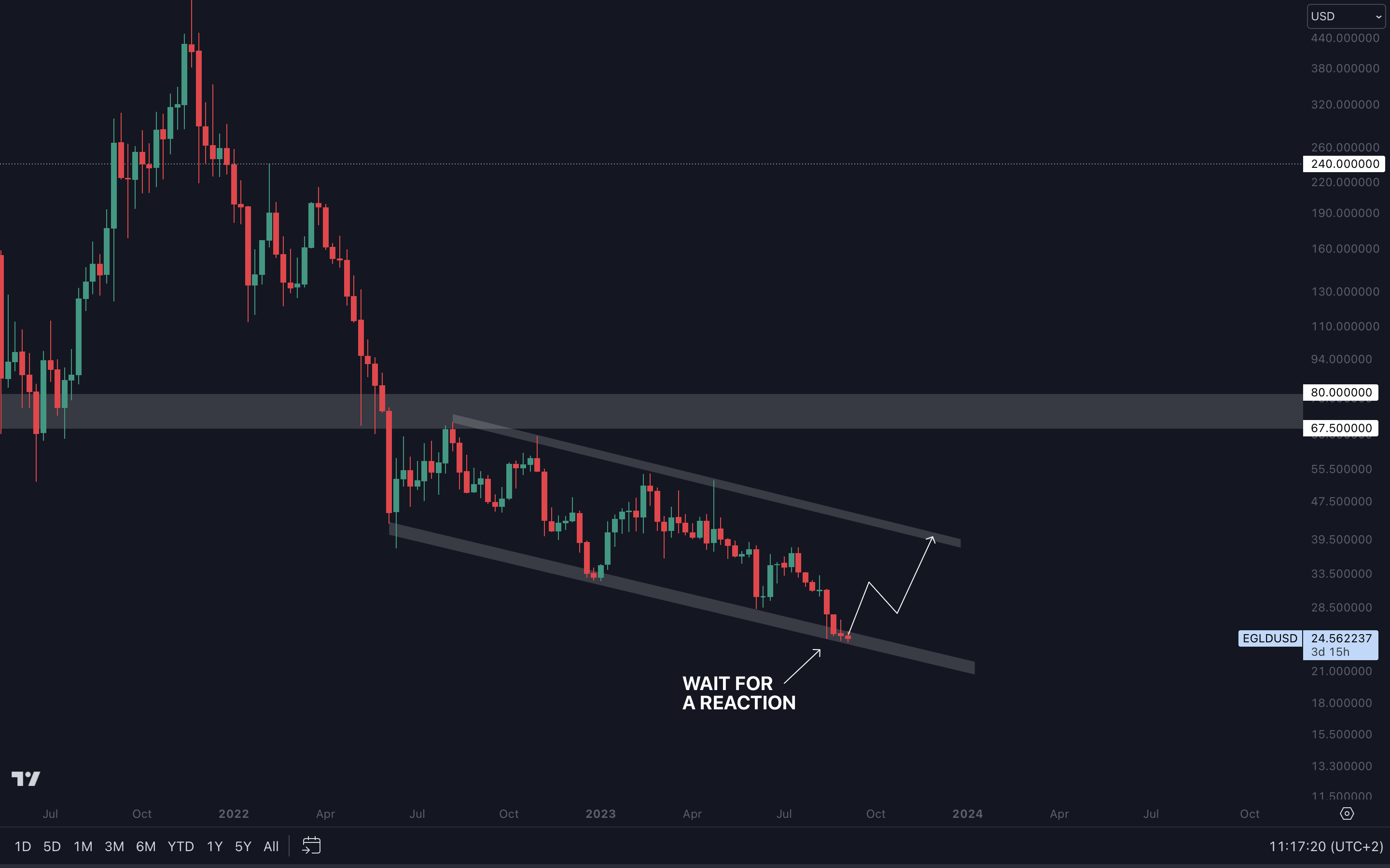Cryptonary EGLD Technical Analysis