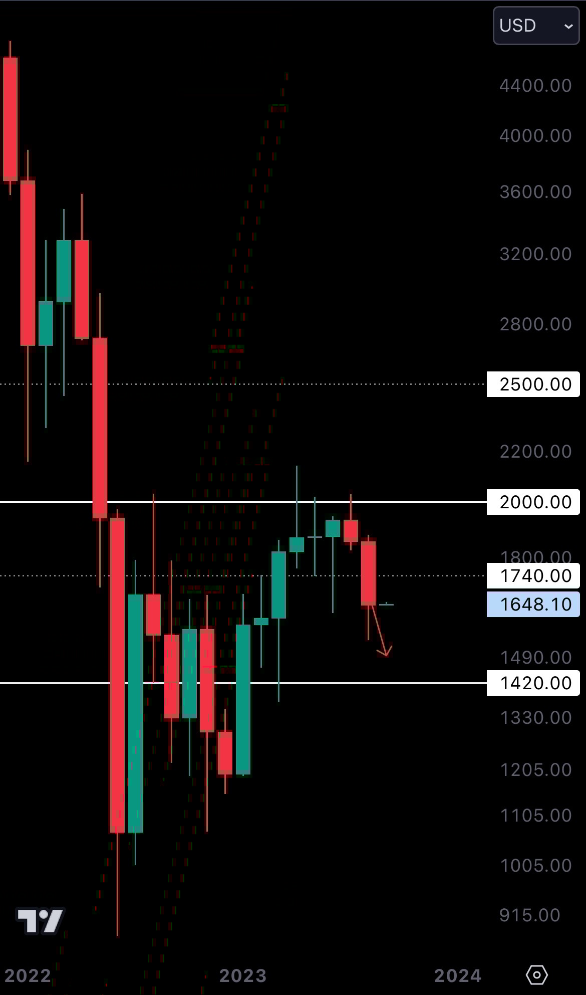 Cryptonary technical analysis ETH charts