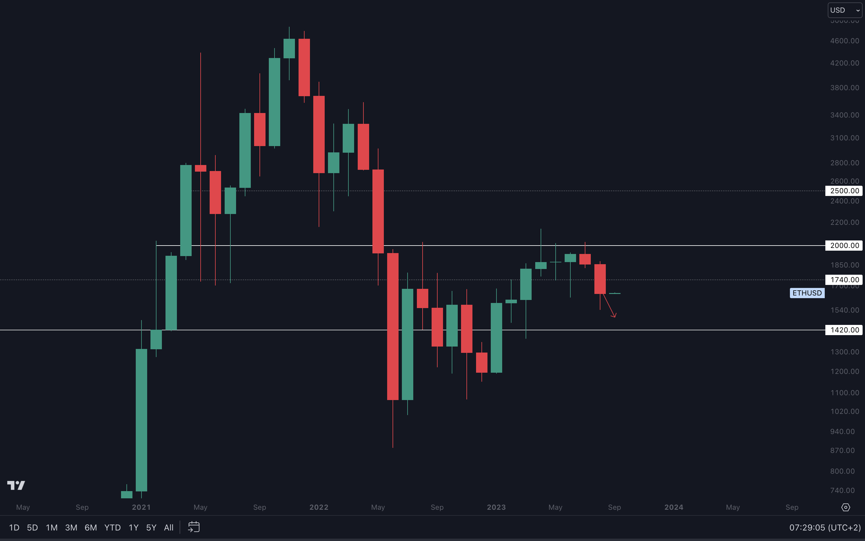 Cryptonary technical analysis ETH charts