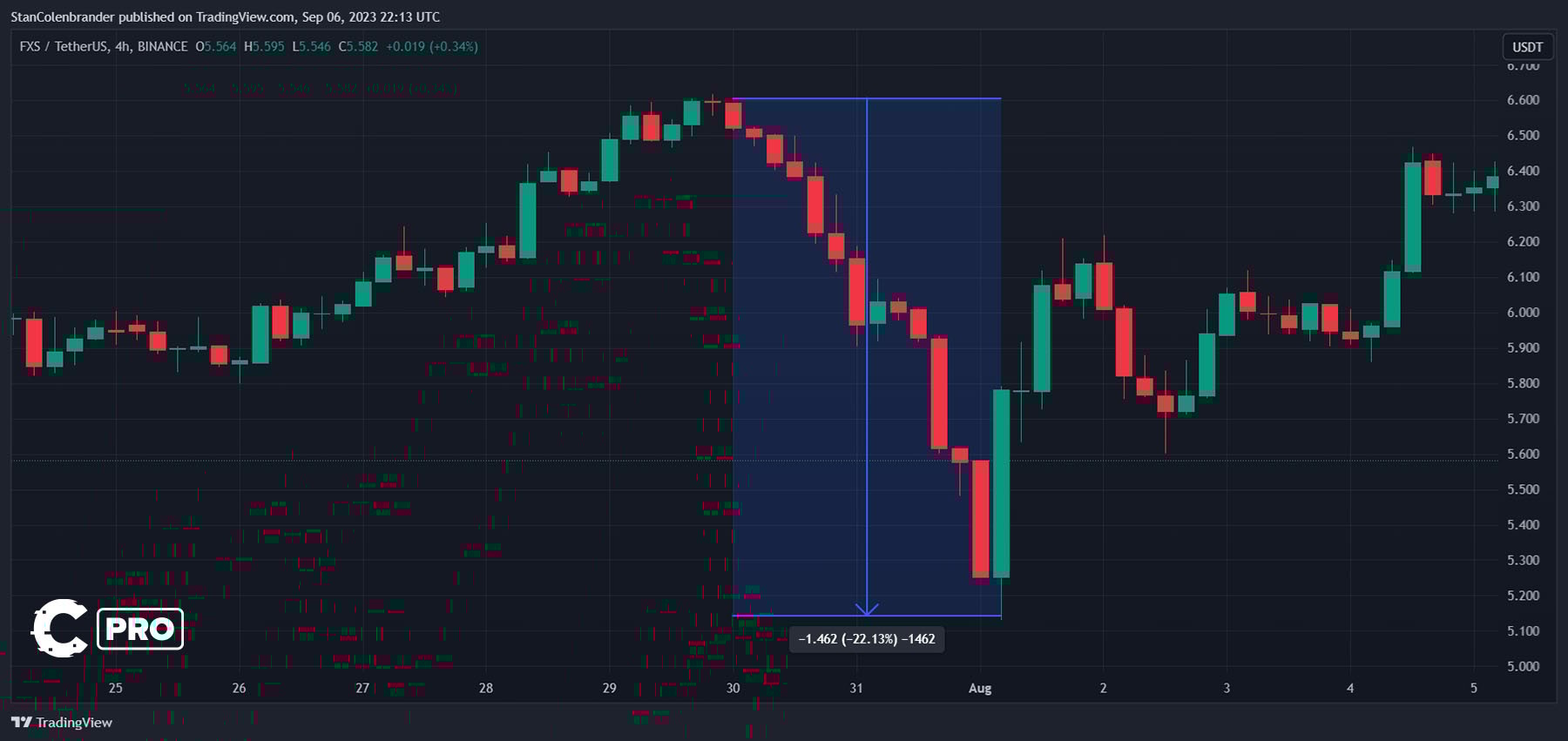 Frax Finance | FSX Perfomance