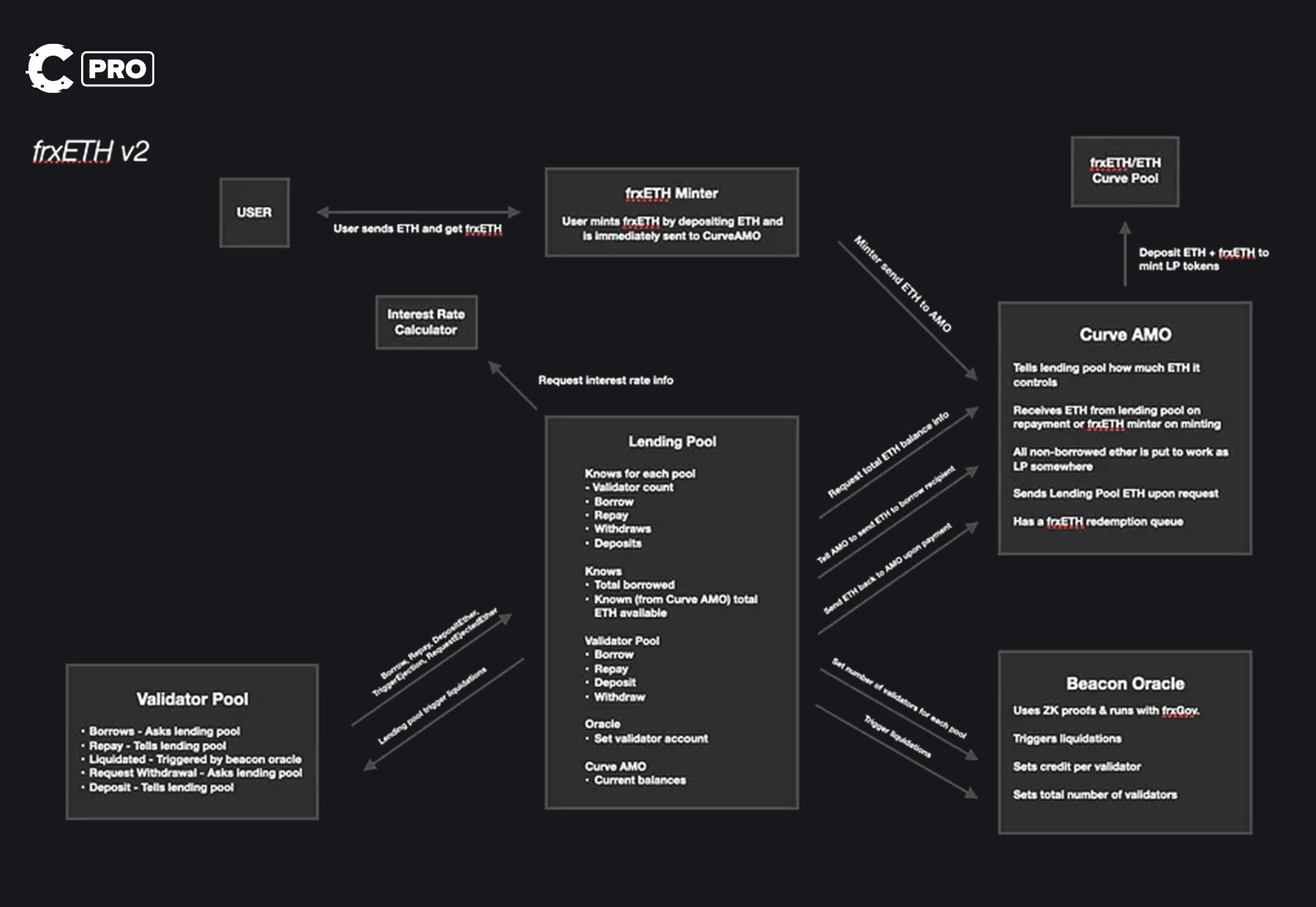 Frax Finance | business model
