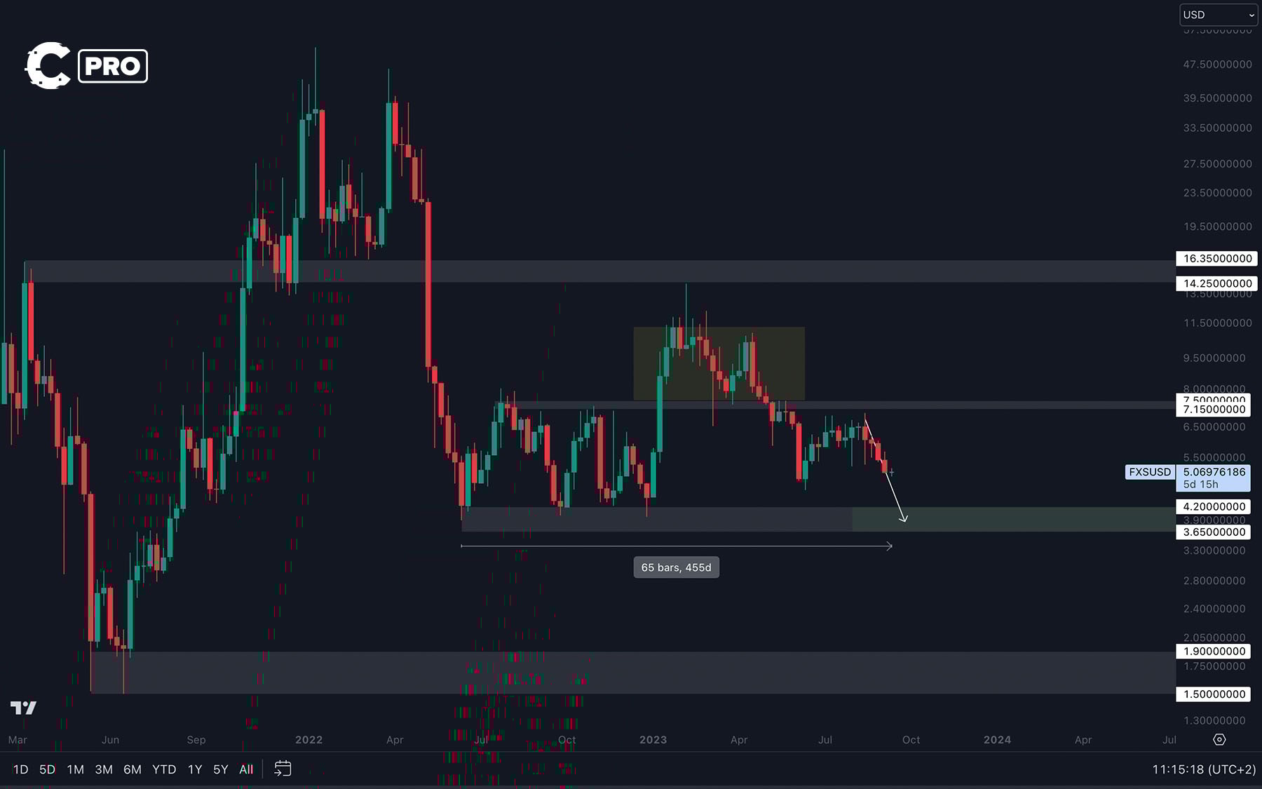 Frax Finance | FXS technical analysis