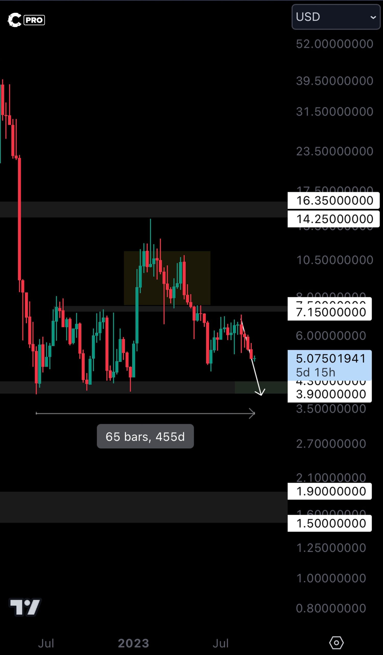 Frax Finance | FXS technical analysis