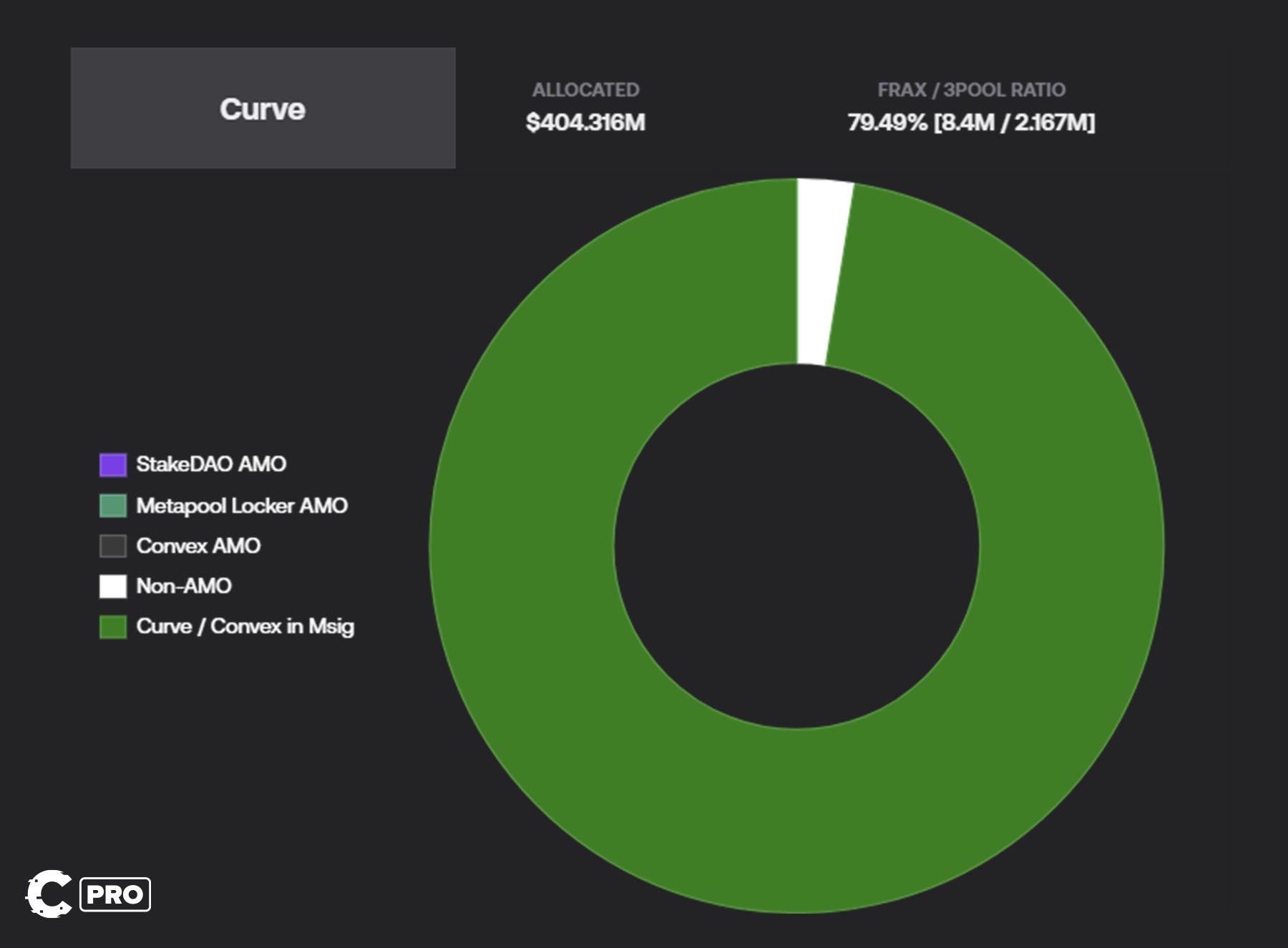 Frax Finance | Relationship with Curve