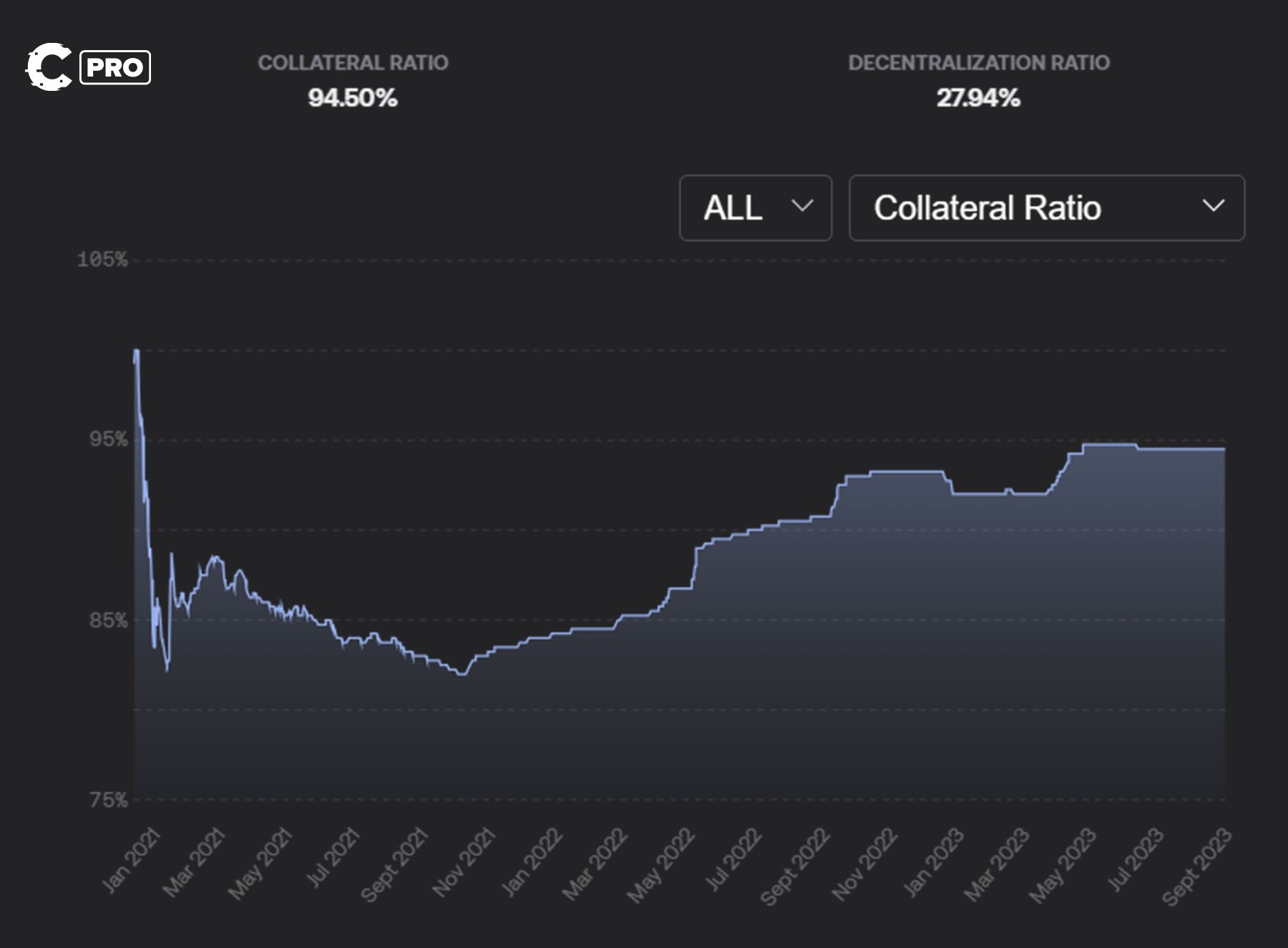 Frax Finance | FRAX Collaterization ratio