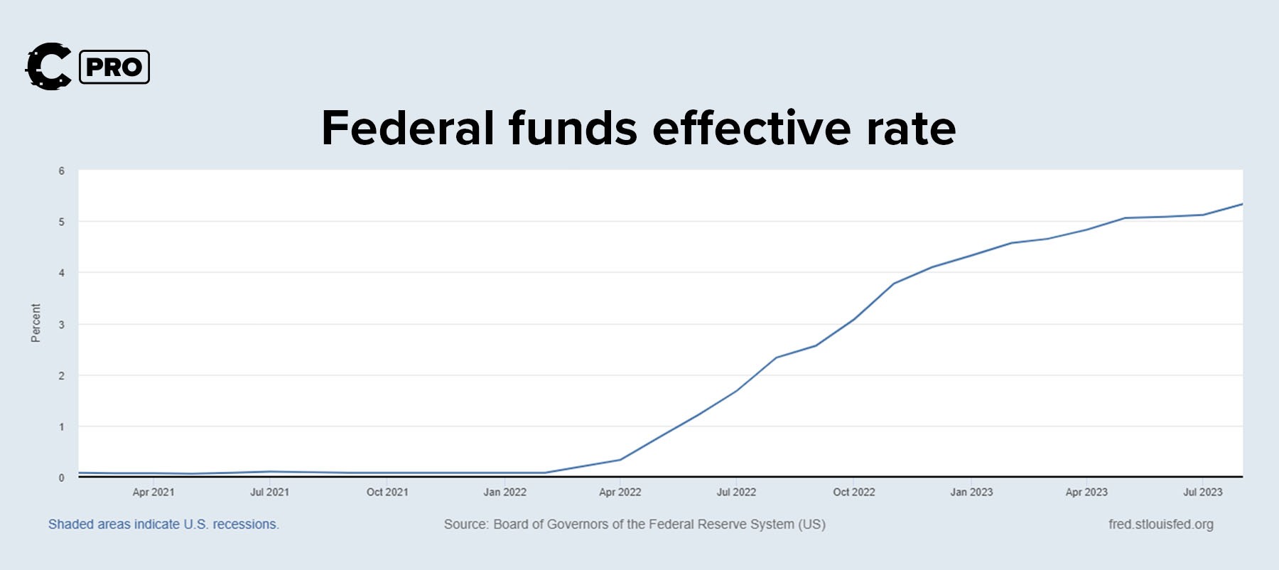 Frax Finance | Macro Environment
