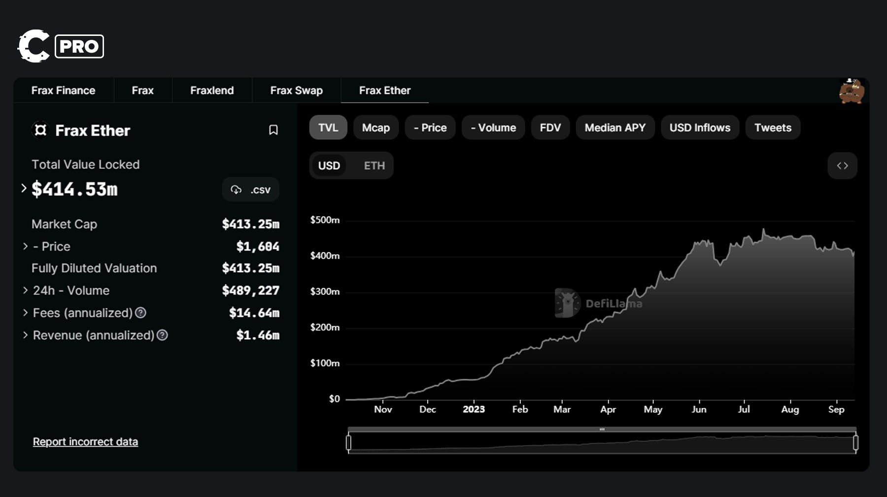 Frax Finance | frxETH TVL