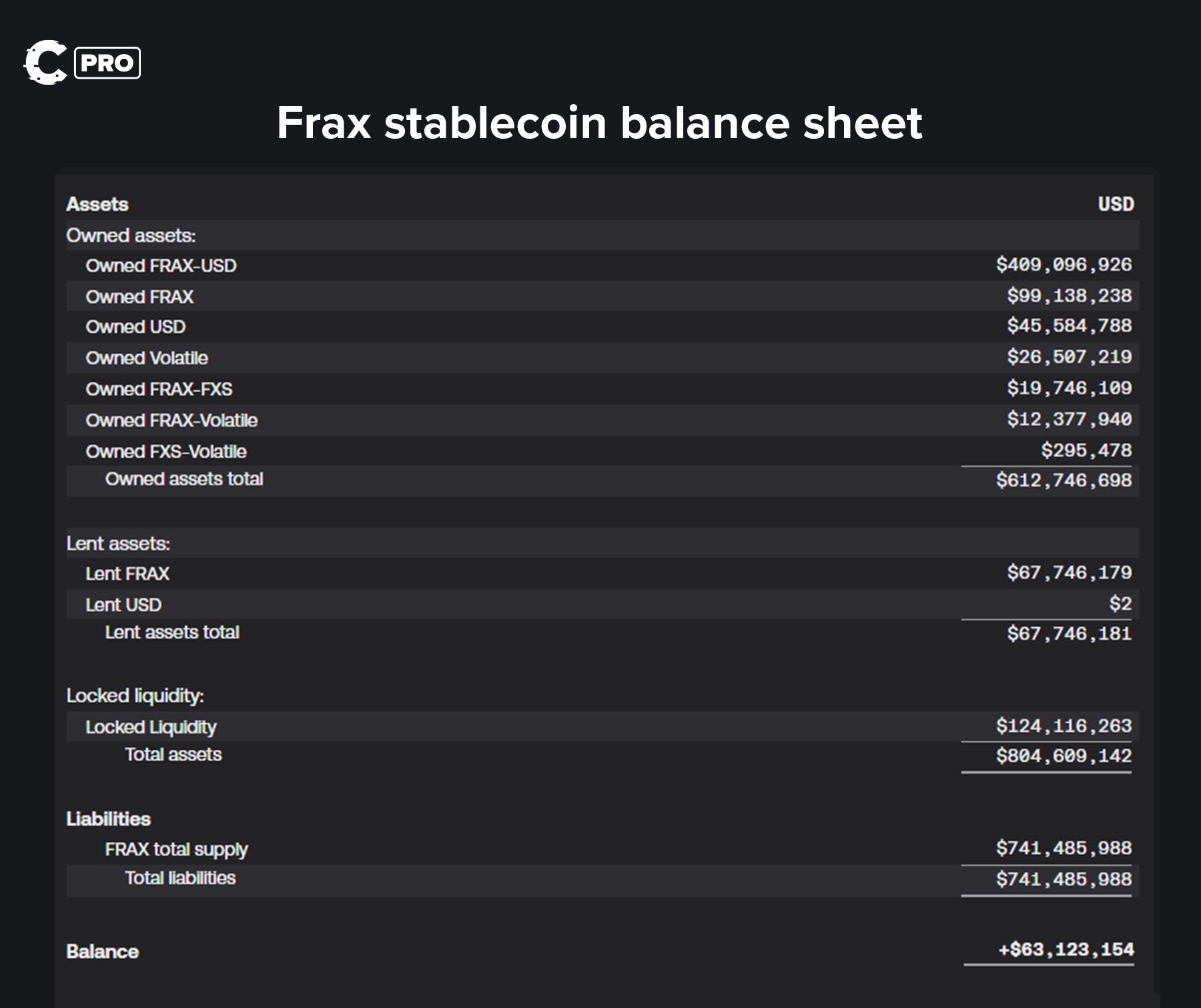 Frax Finance | Financial Performance