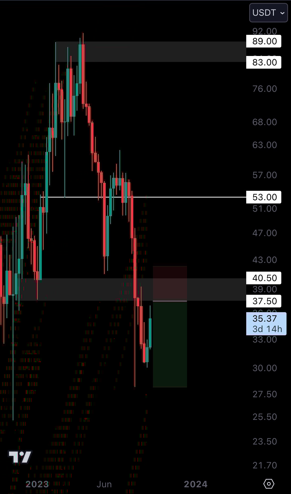 Cryptonary Technical Analysis | GMX