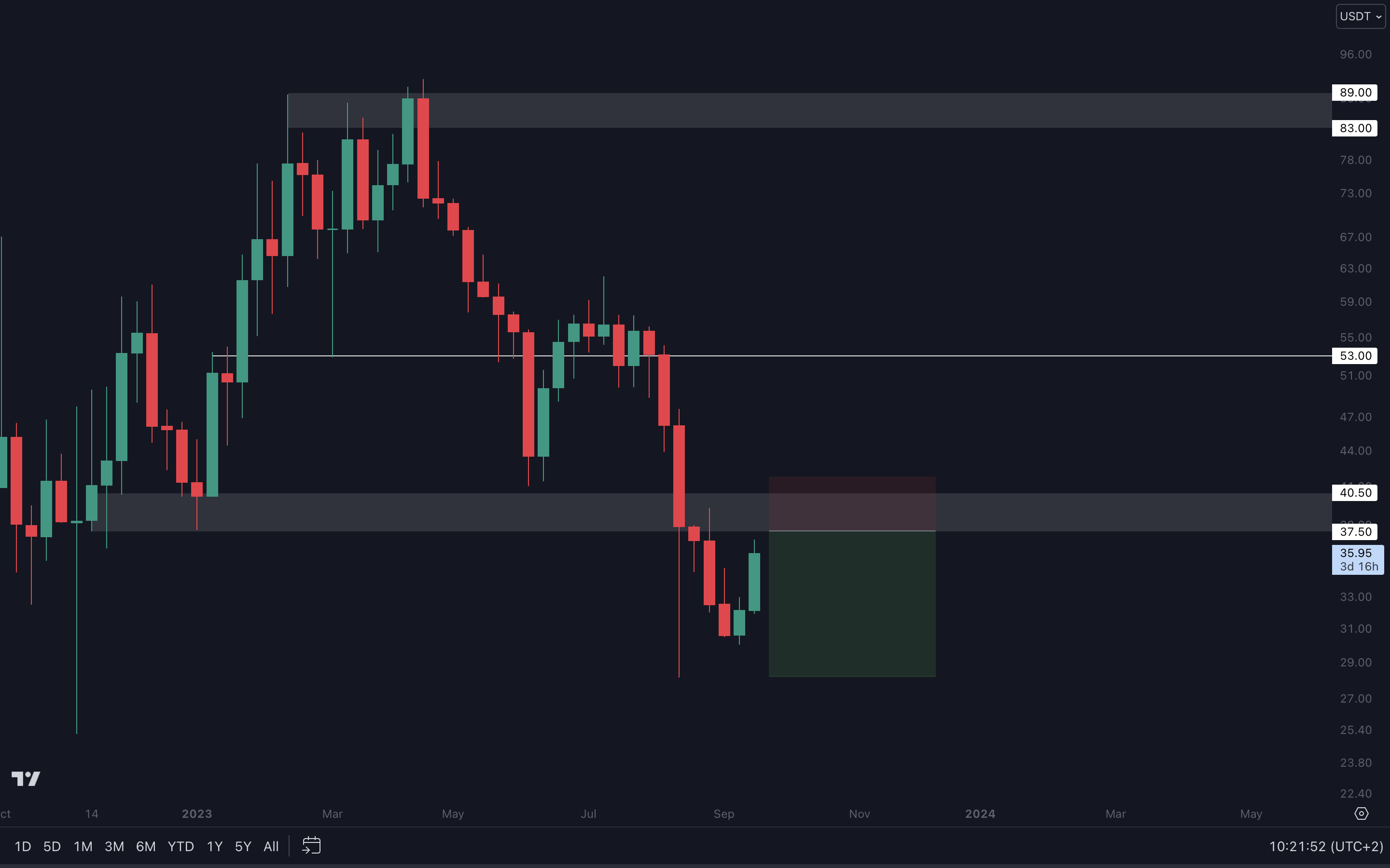 Cryptonary Technical Analysis | GMX