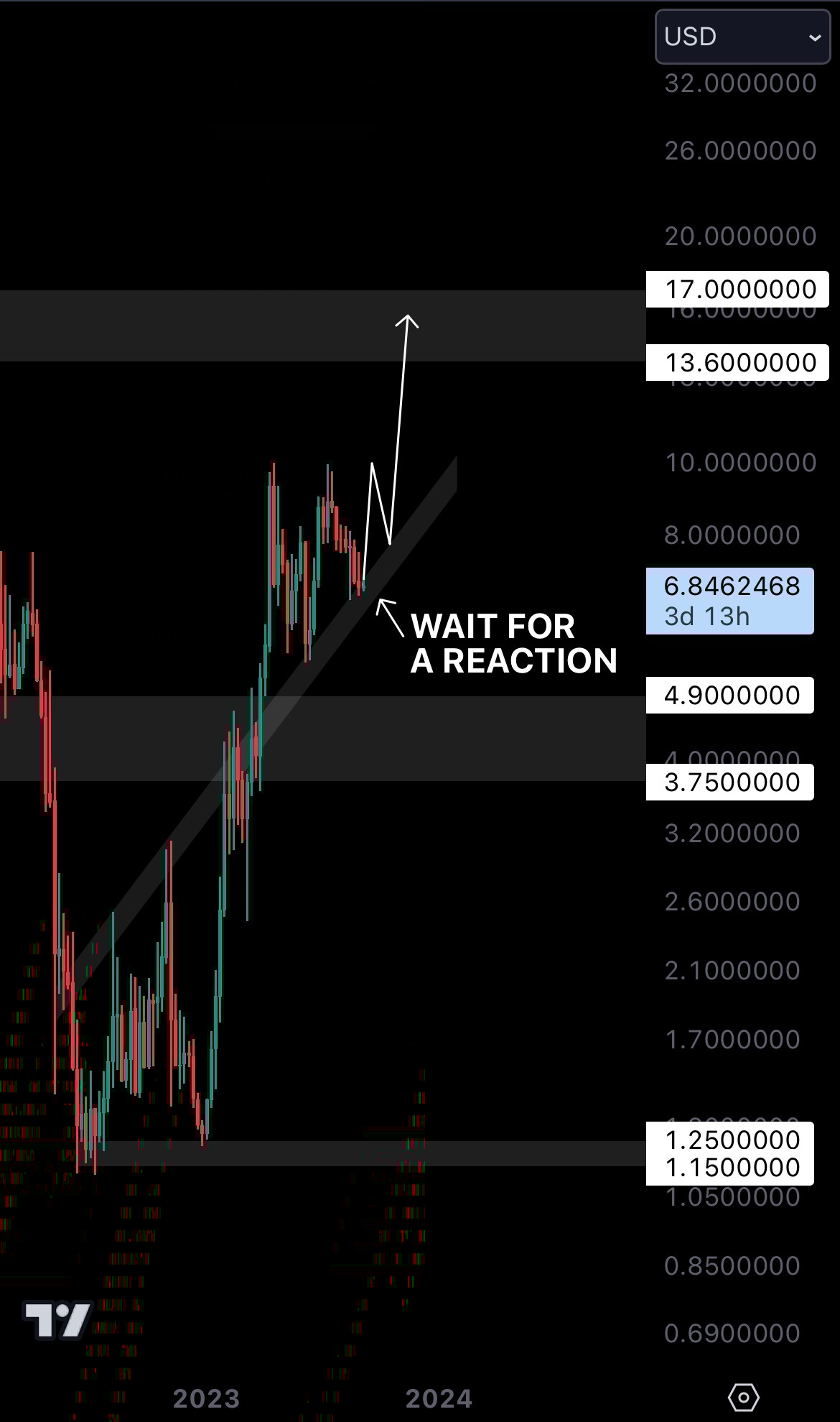 Cryptonary INJ Technical Analysis