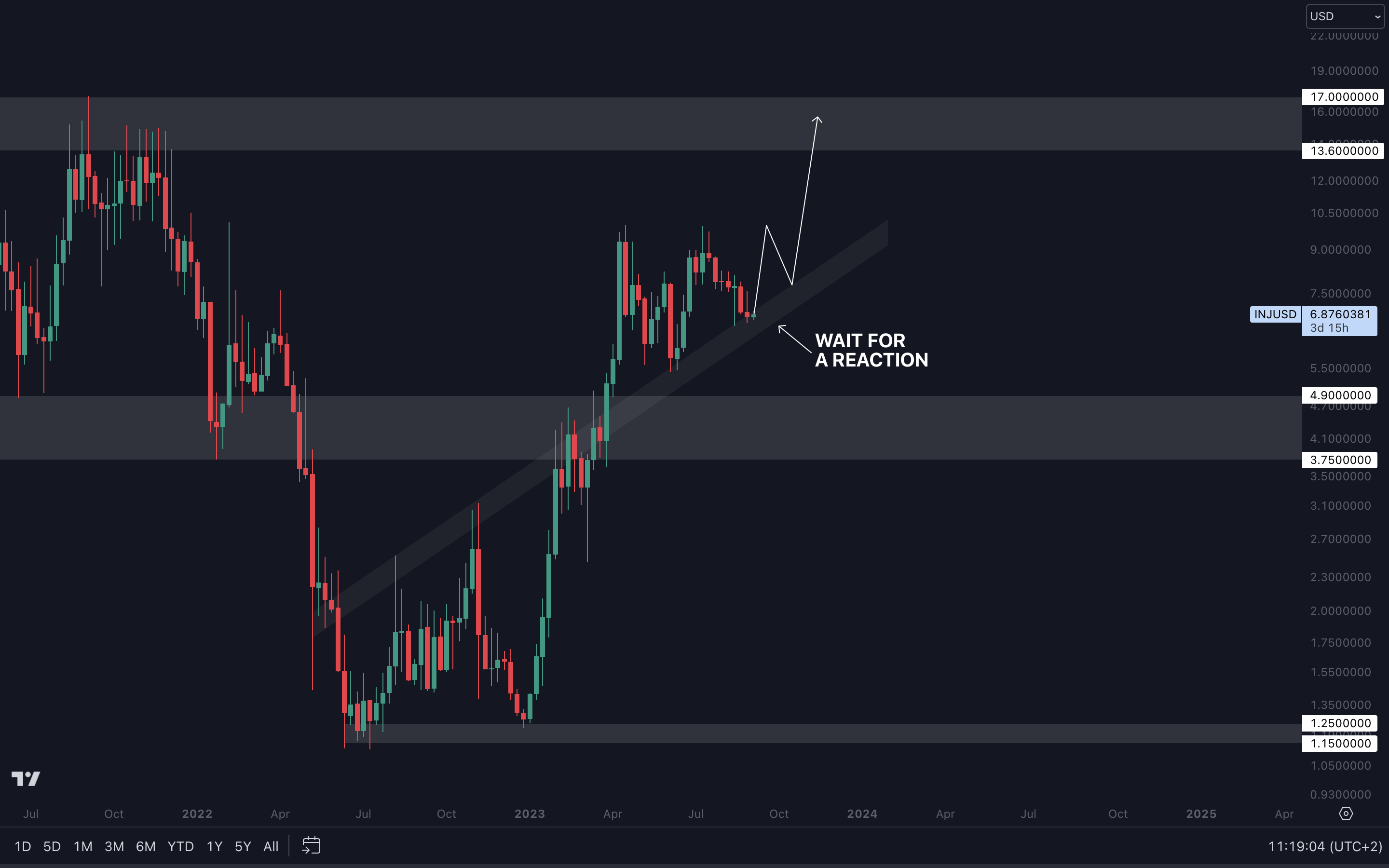Cryptonary INJ Technical Analysis