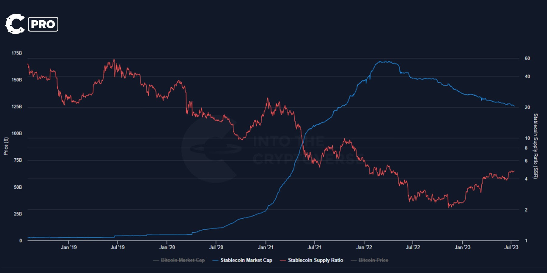 Cryptonary Alpha Report Stablecoin Supply Ratio and Stablecoin Market Cap over time