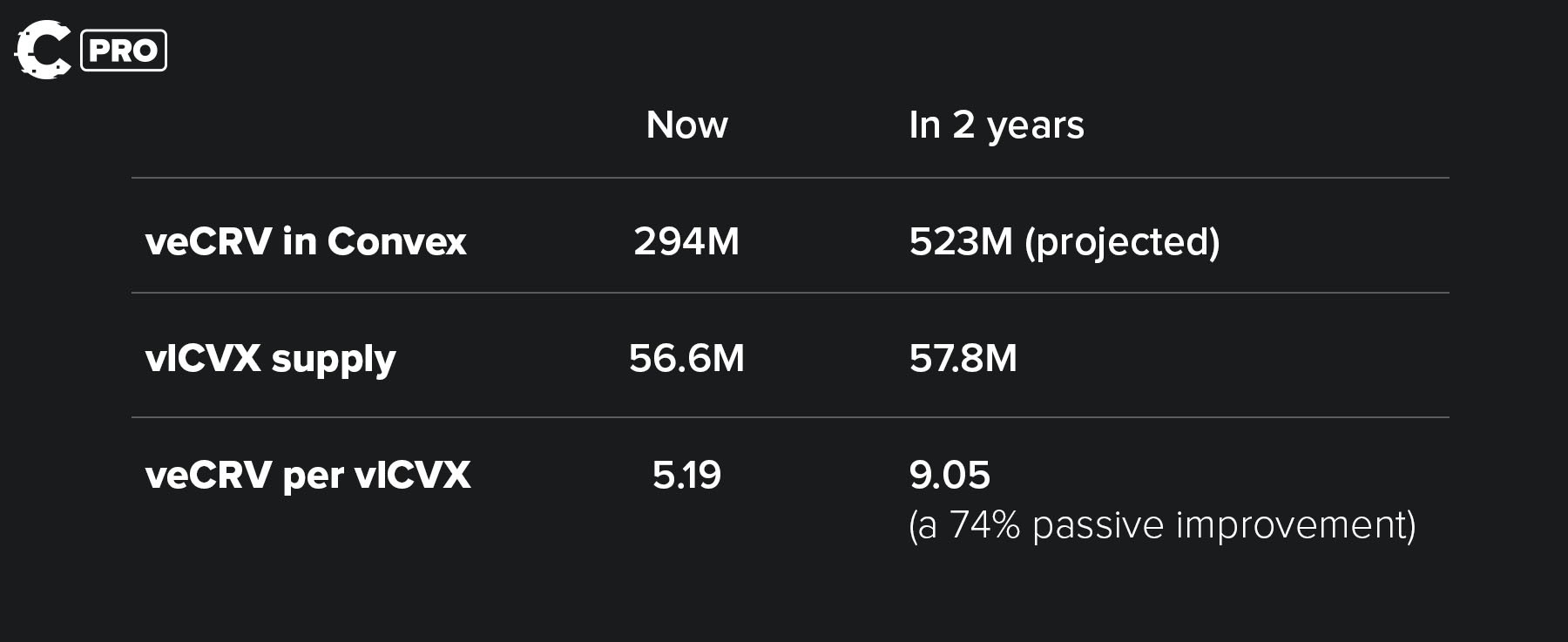Cryptonary Alpha Report where the price of CVX could be in a couple of years