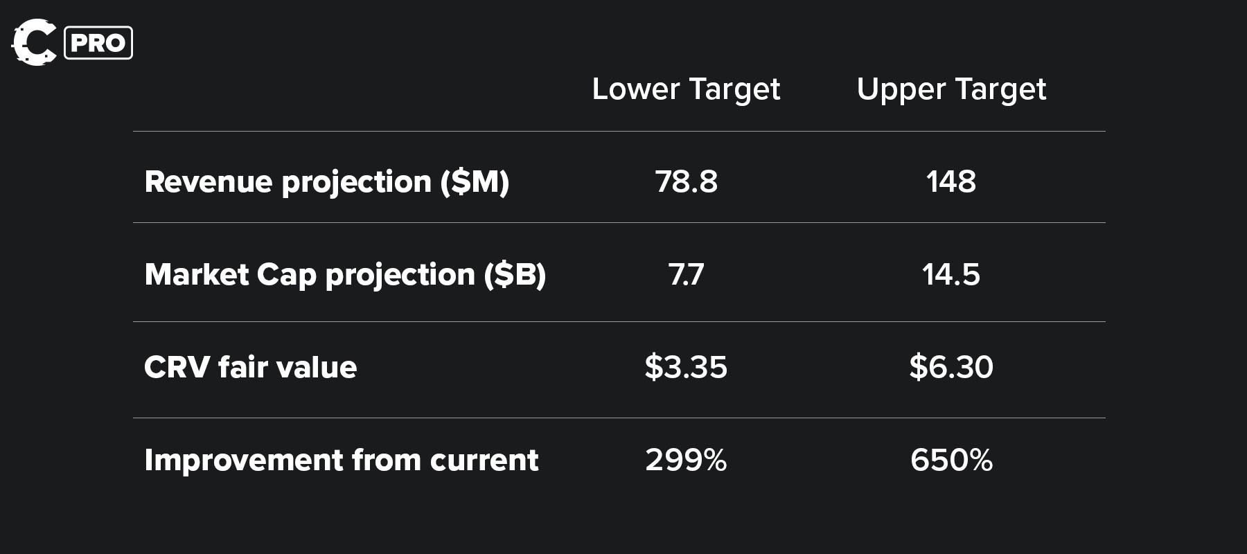 Cryptonary Alpha Report CRV Price Targets
