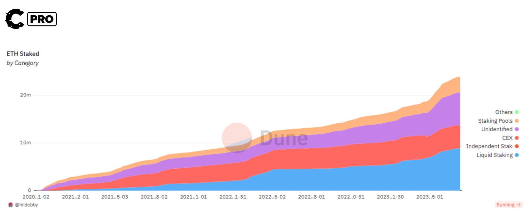 Cryptonary Alpha Report percentage of Eth staked
