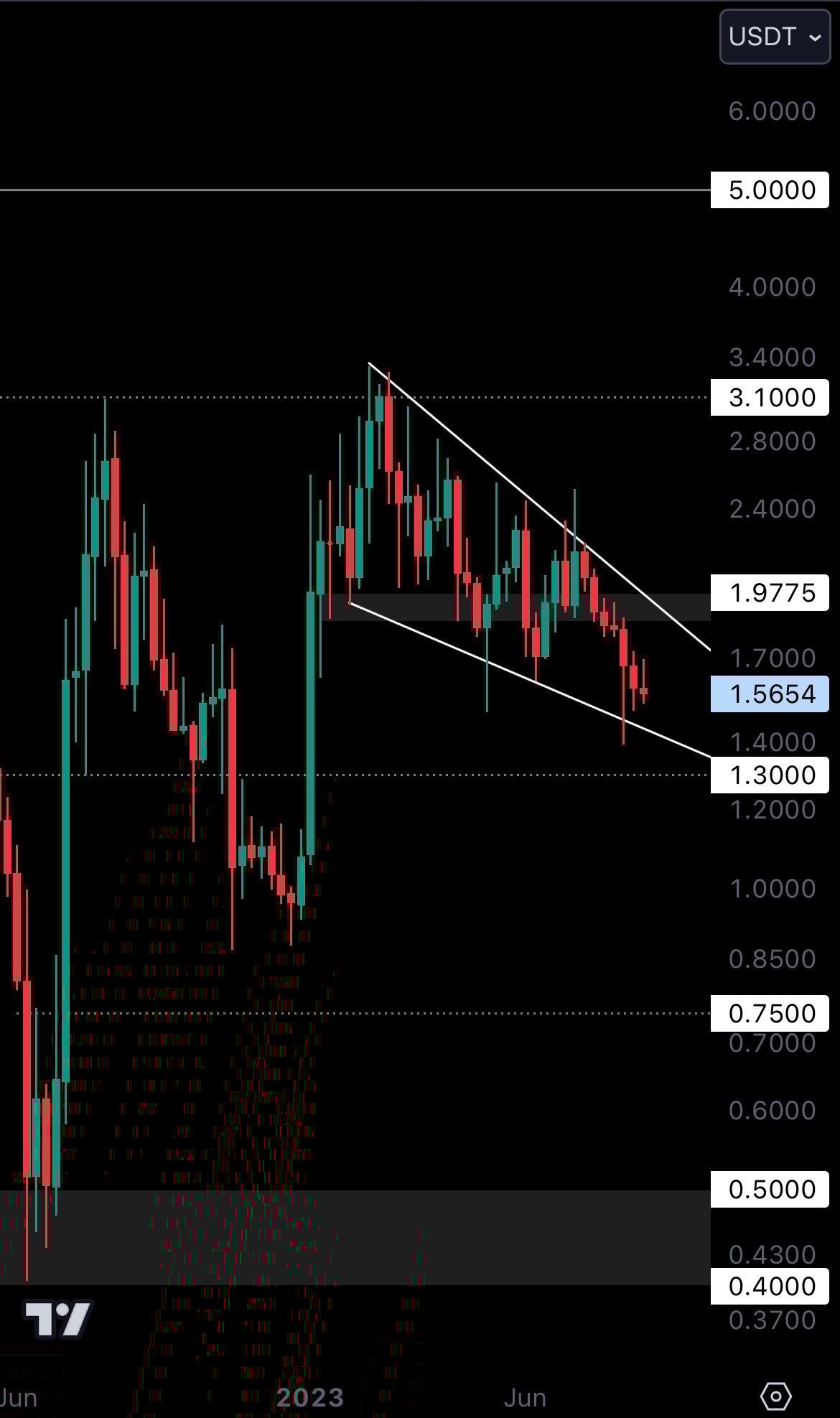 Cryptonary technical analysis LDO charts