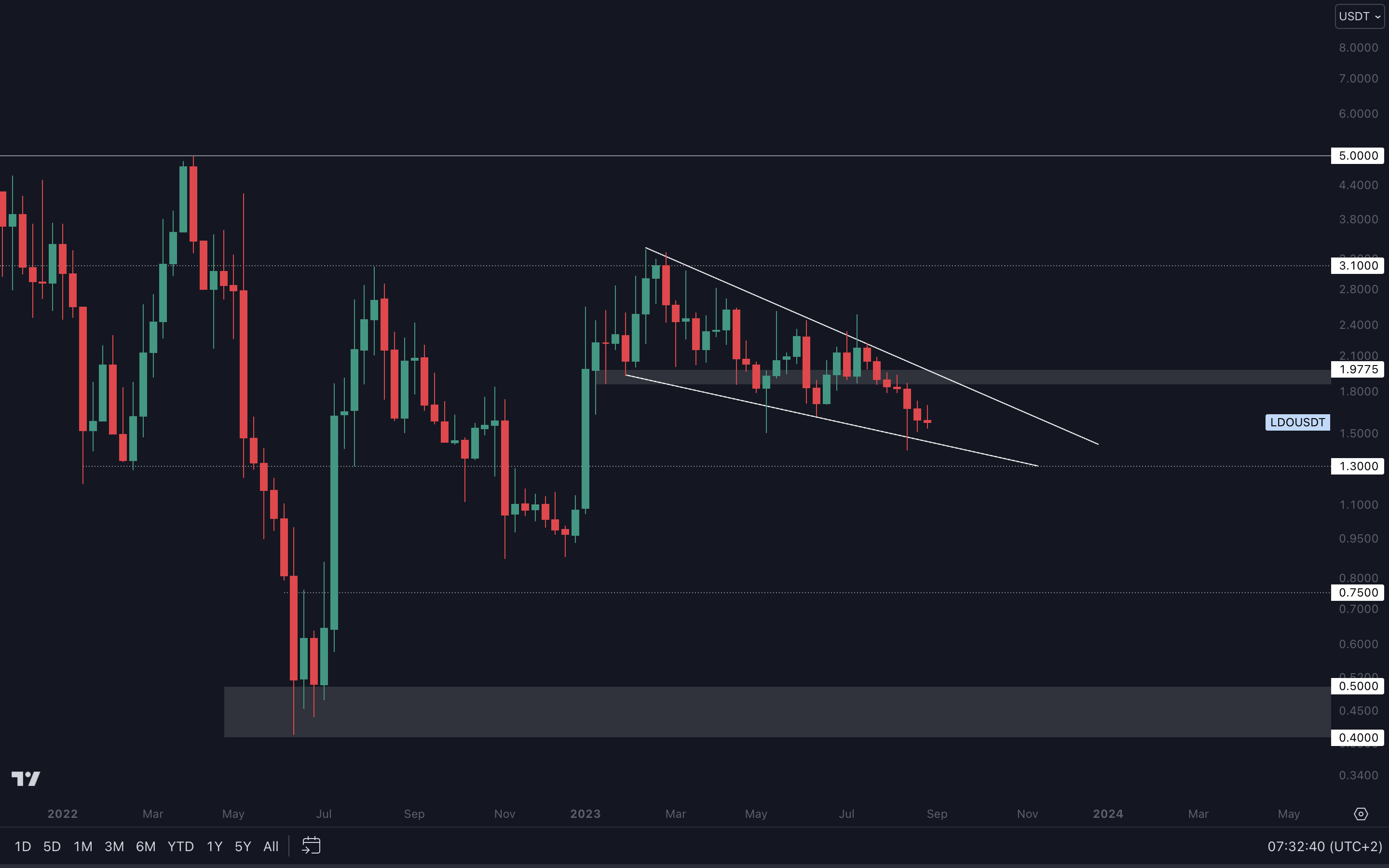 Cryptonary technical analysis LDO charts