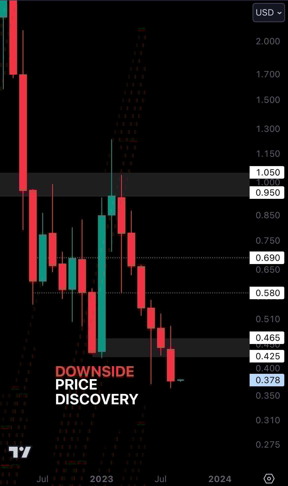 Cryptonary technical analysis MINA charts