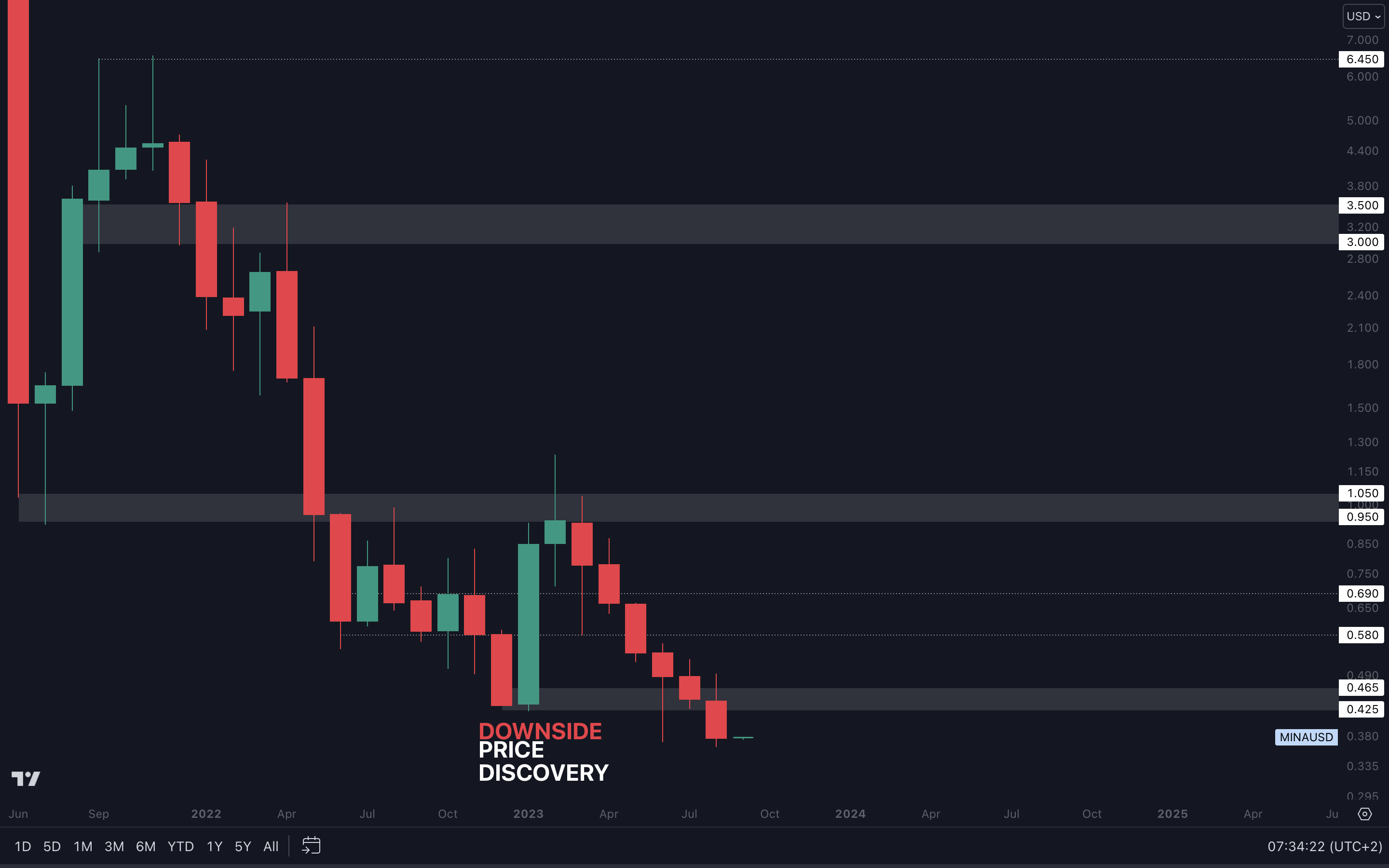 Cryptonary technical analysis Mina charts
