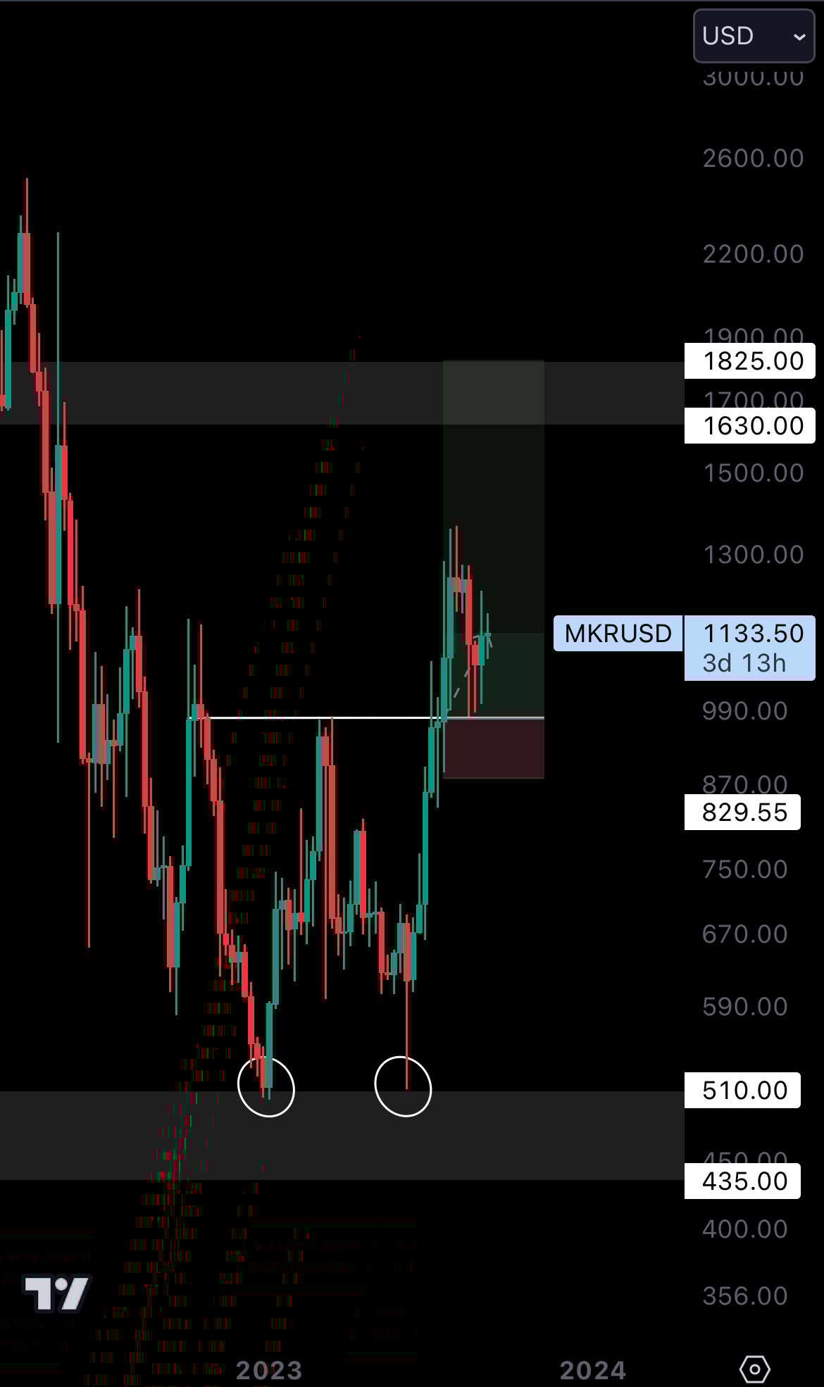 Cryptonary MKR Technical Analysis