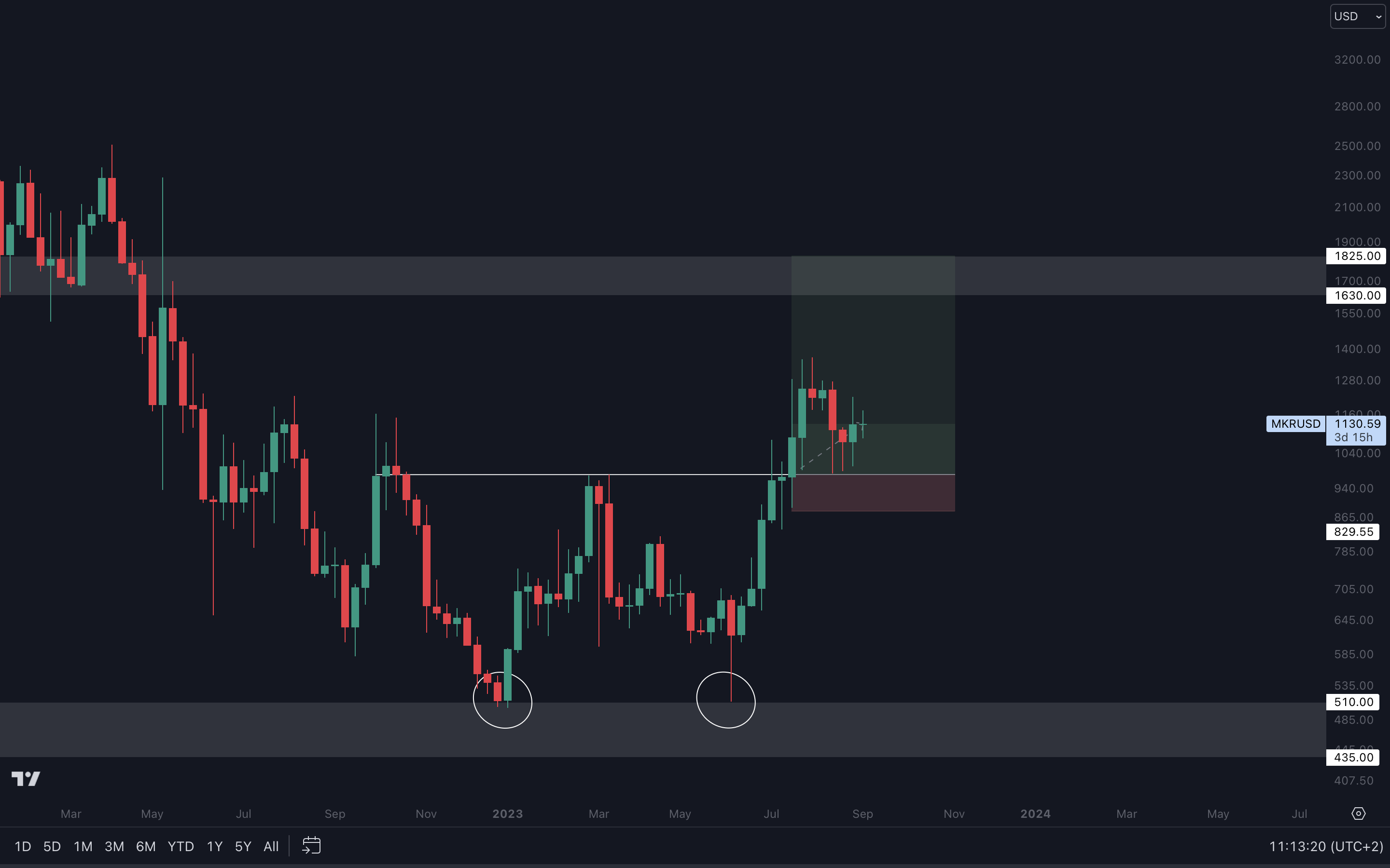 Cryptonary MKR Technical Analysis