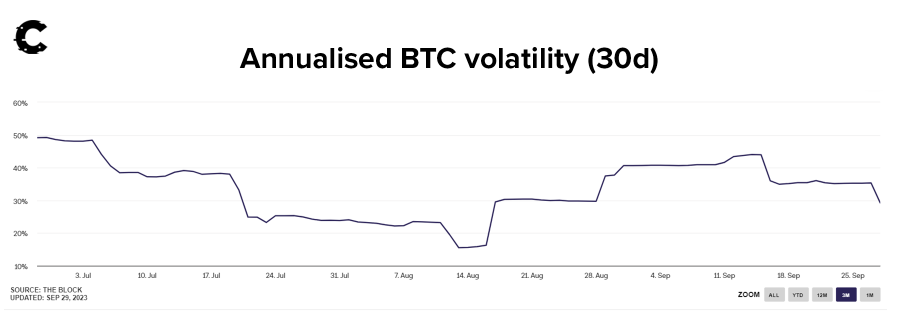 Crypto news Bitcoin volatility