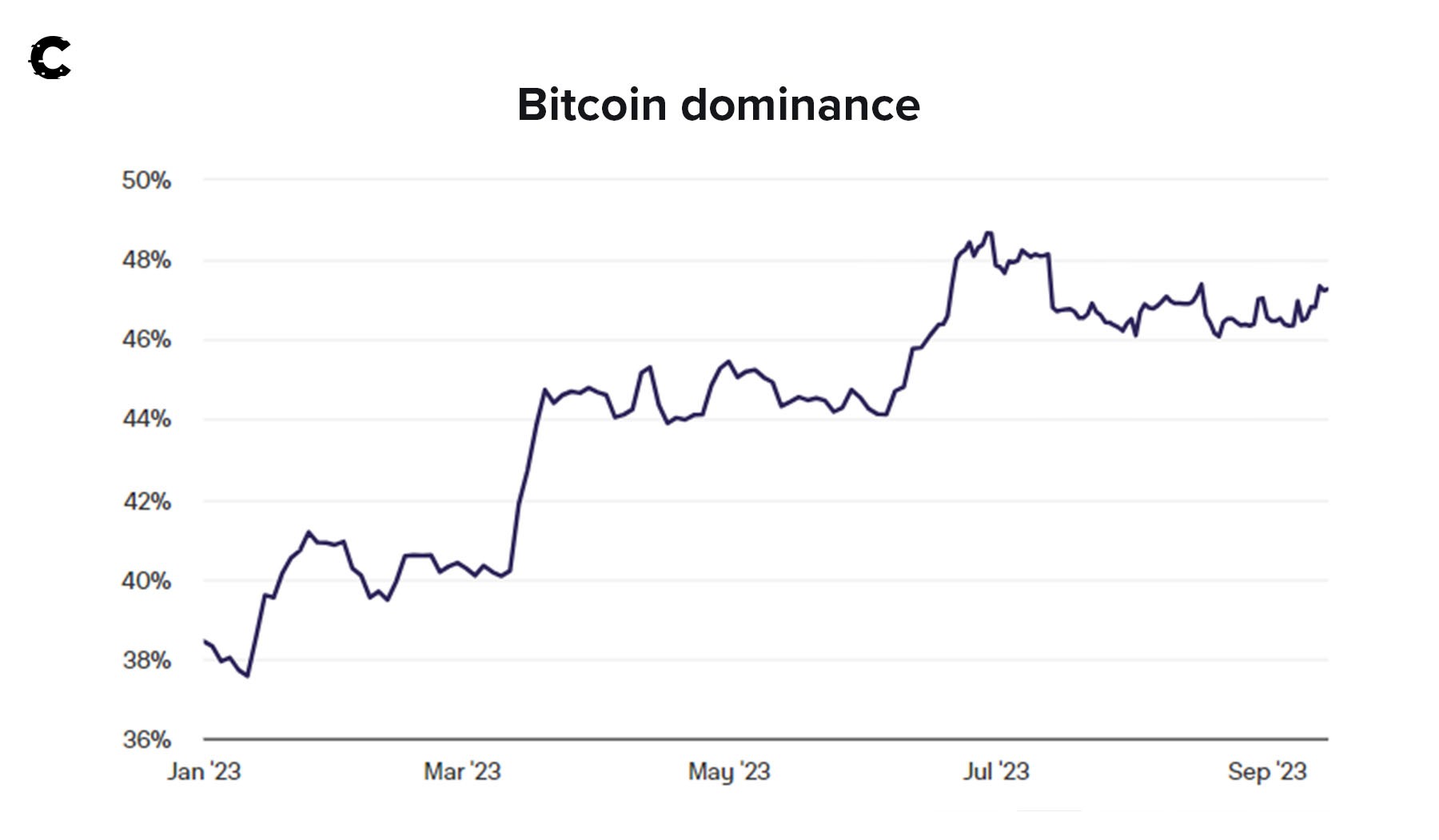 Crypto news | crypto market update | Bitcoin dominance