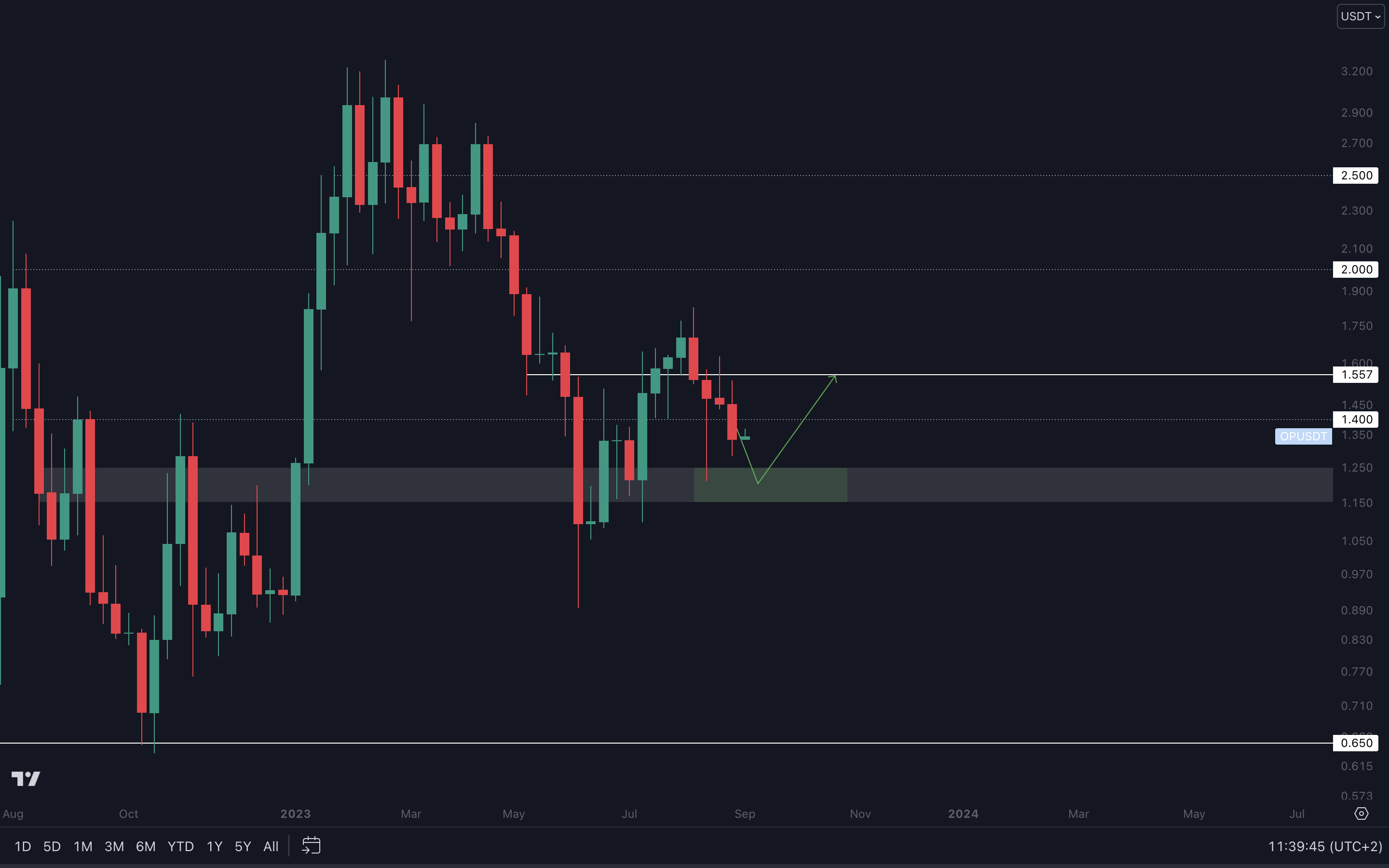 Cryptonary Techical Analysis OP chart
