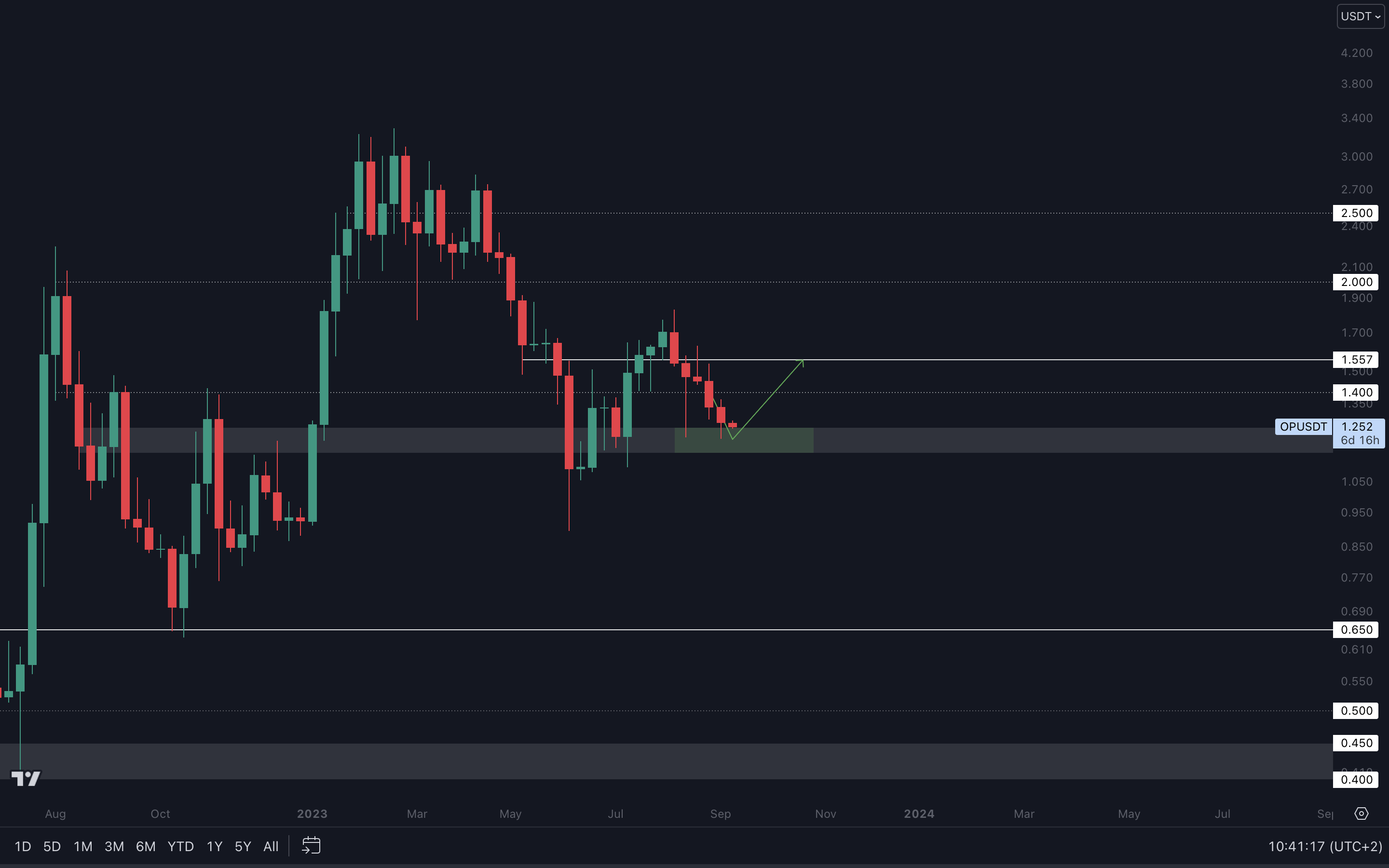 Cryptonary OP Technical Analysis 