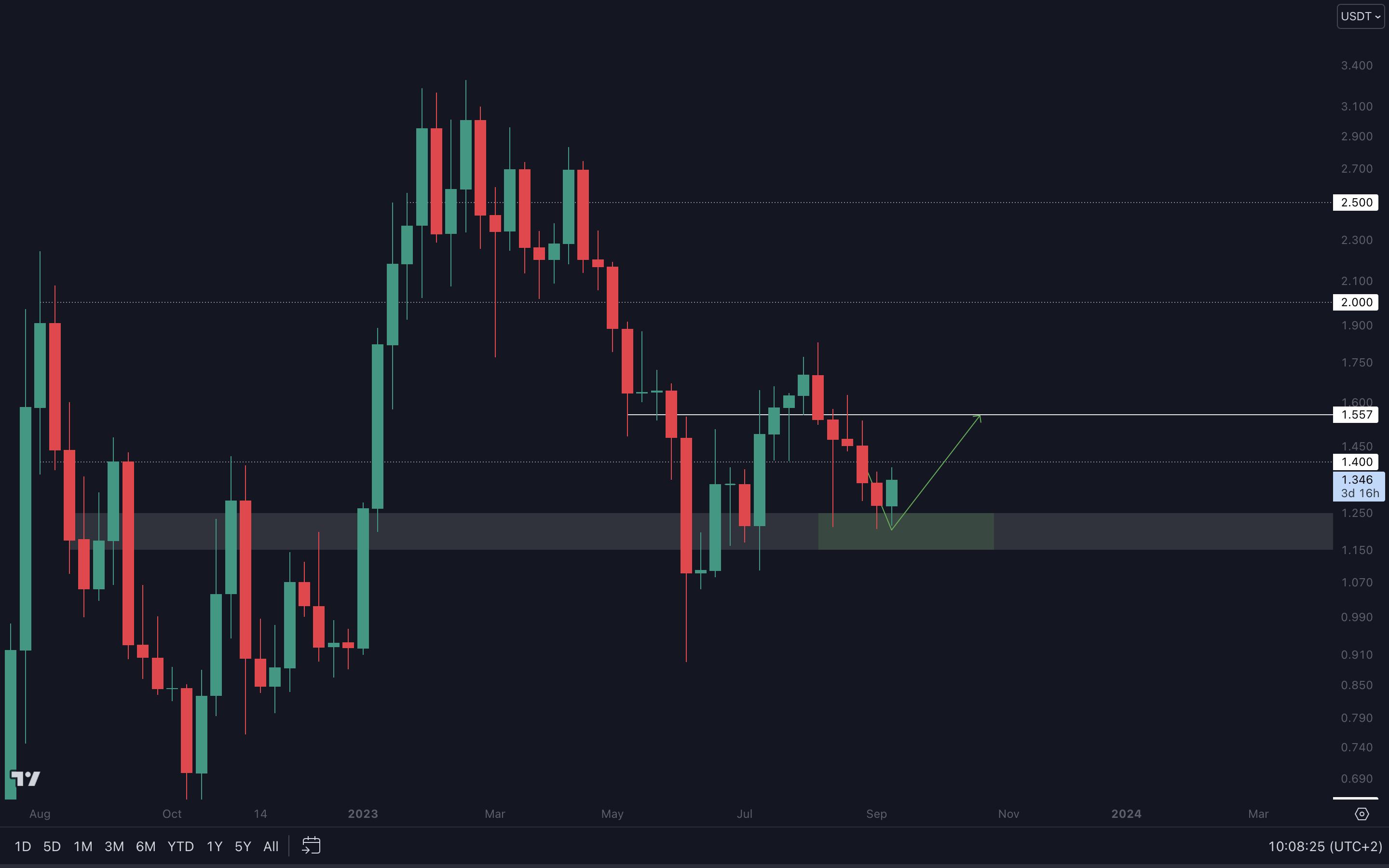 Cryptonary technical analysis | OP
