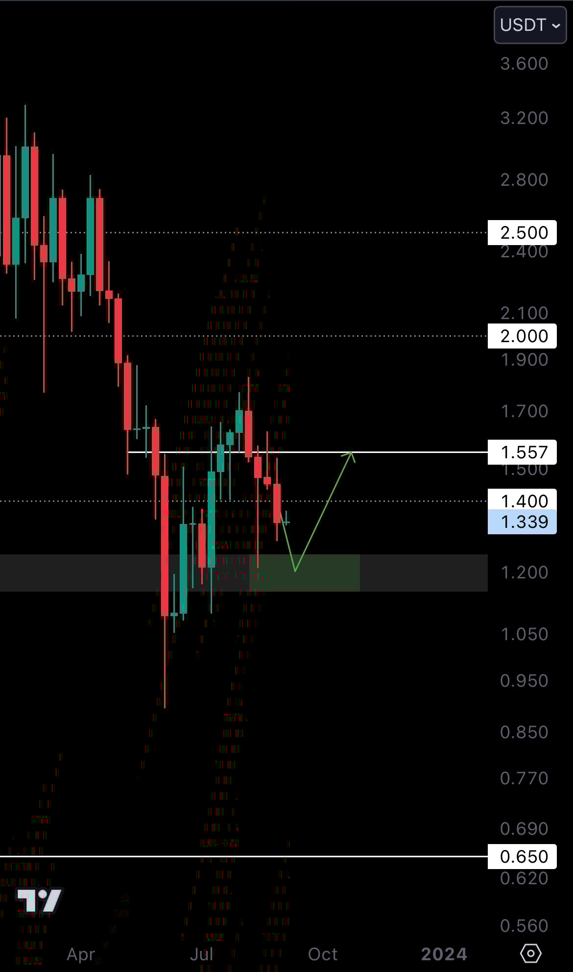 Cryptonary Techical Analysis OP chart