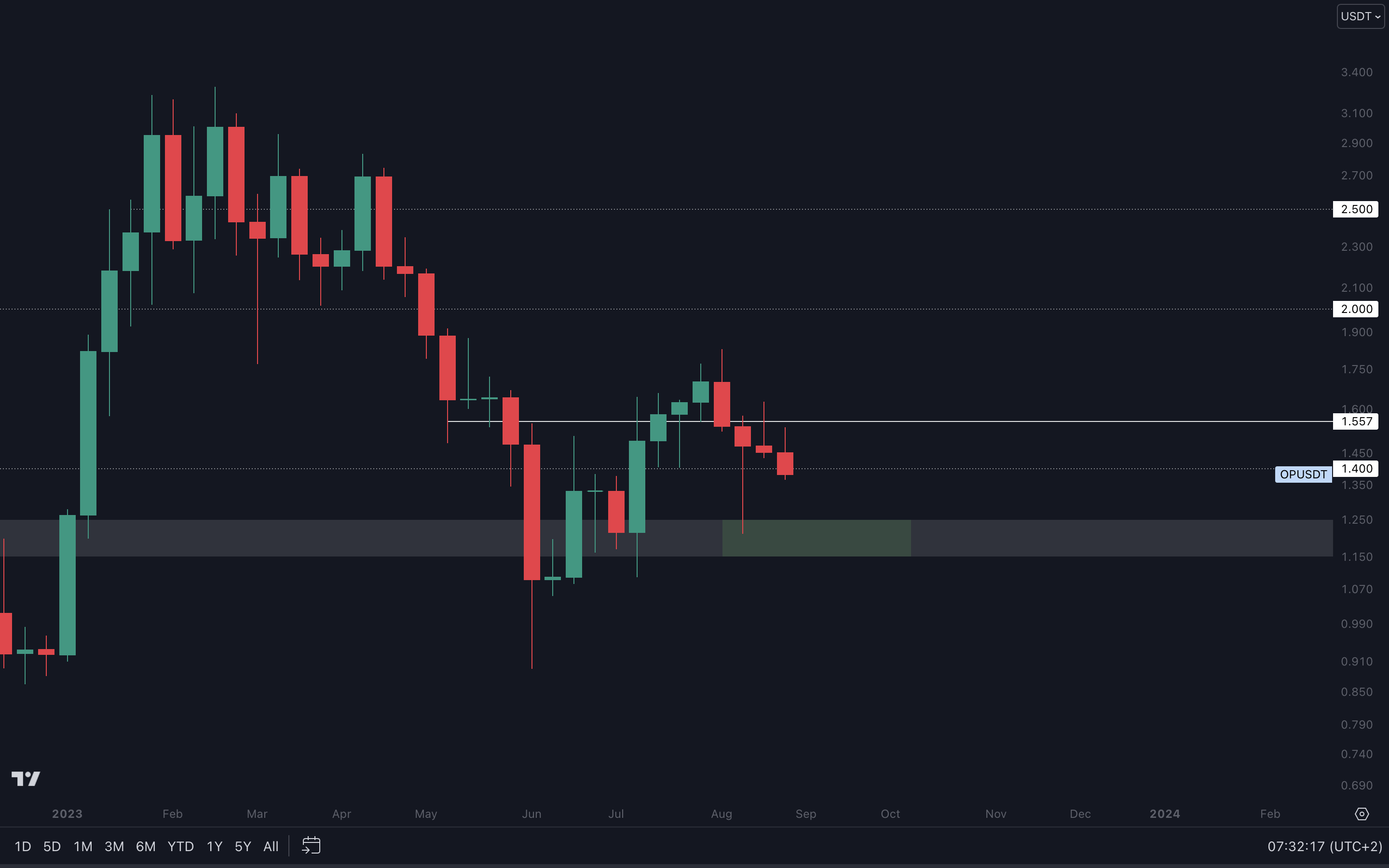 Cryptonary technical analysis OP charts