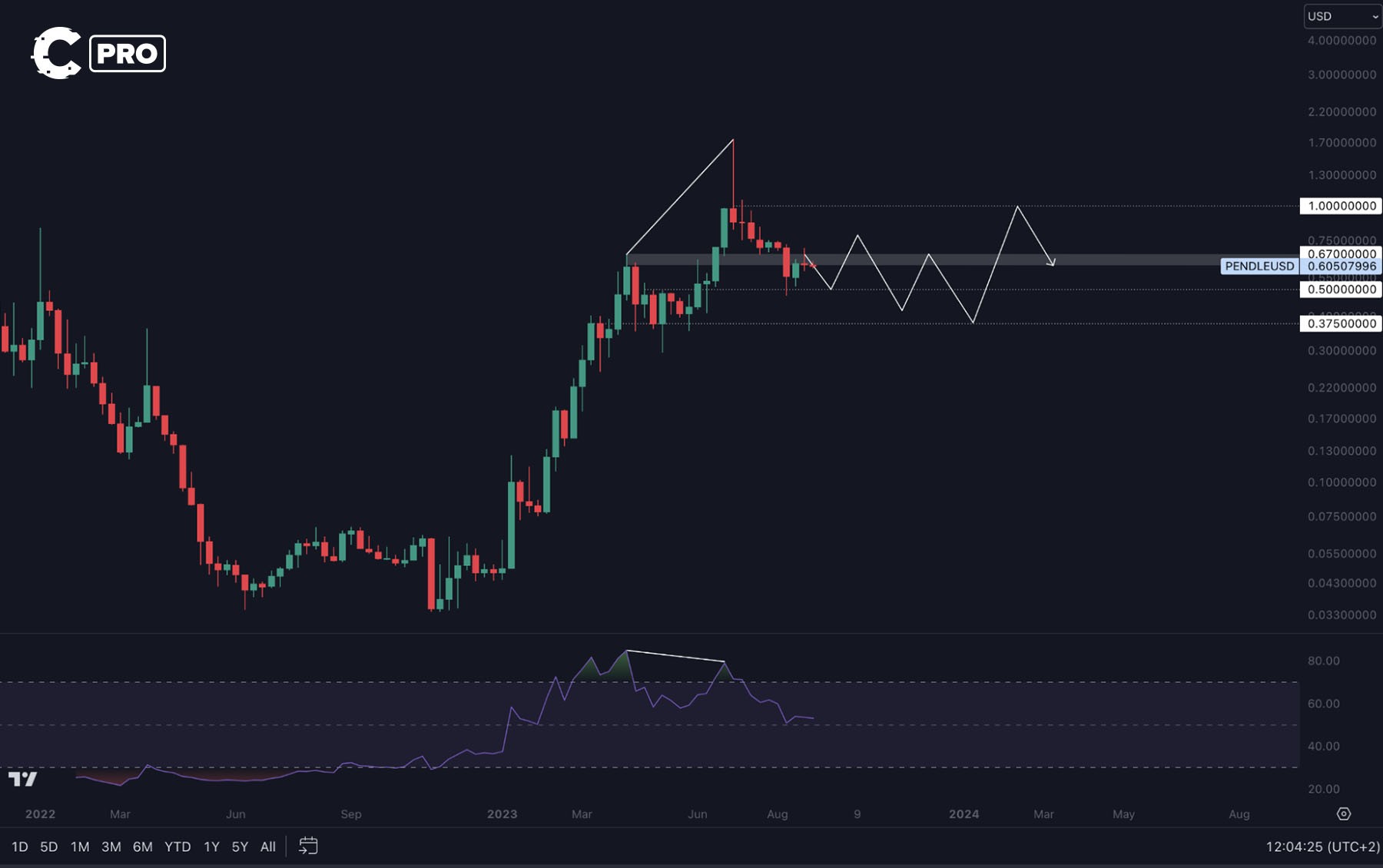 Cryptonary Pendle Finance price analysis