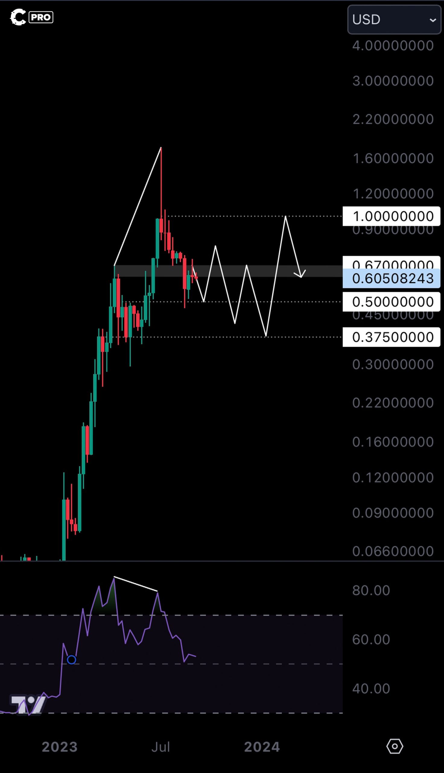 Cryptonary Pendle Finance price analysis