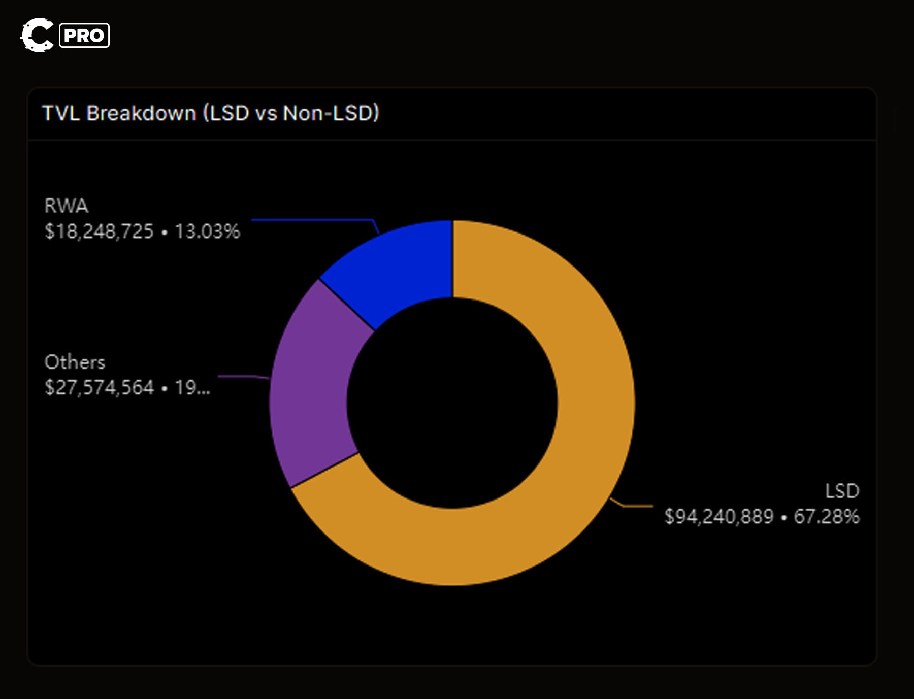 Cryptonary Pendle Finance TVL breakdown