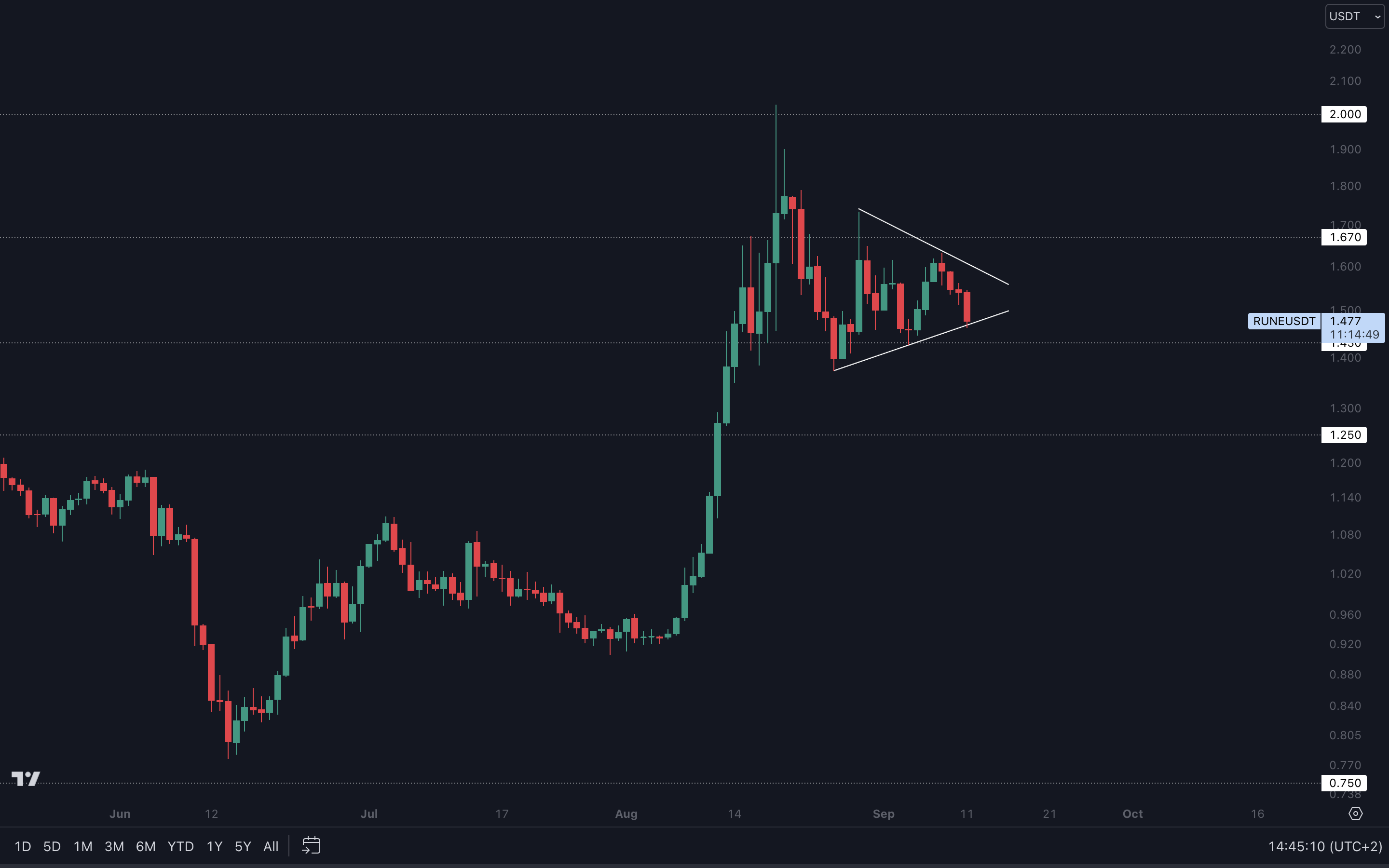Cryptonary RUNE Technical Analysis 