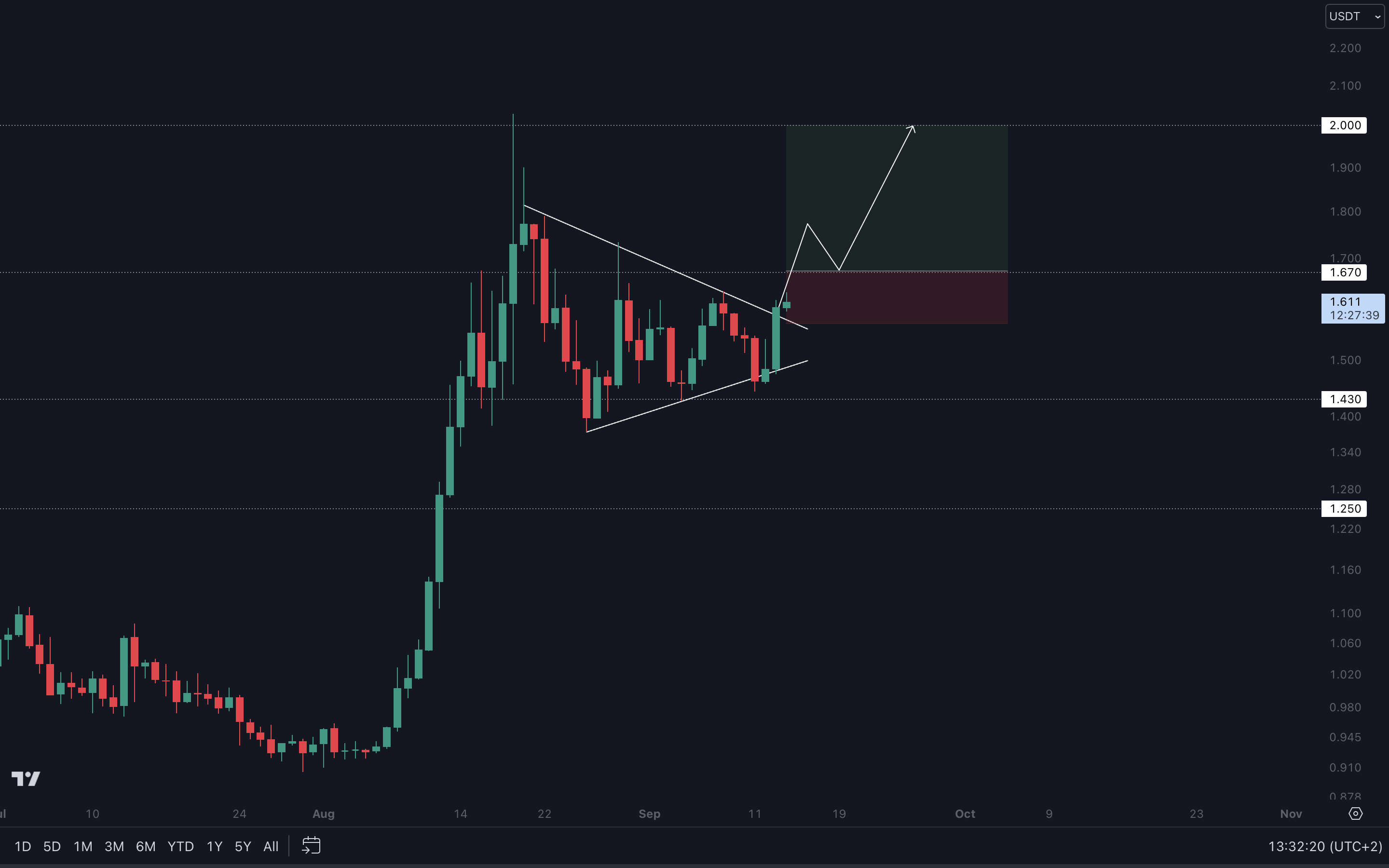 Cryptonary technical analysis | Rune