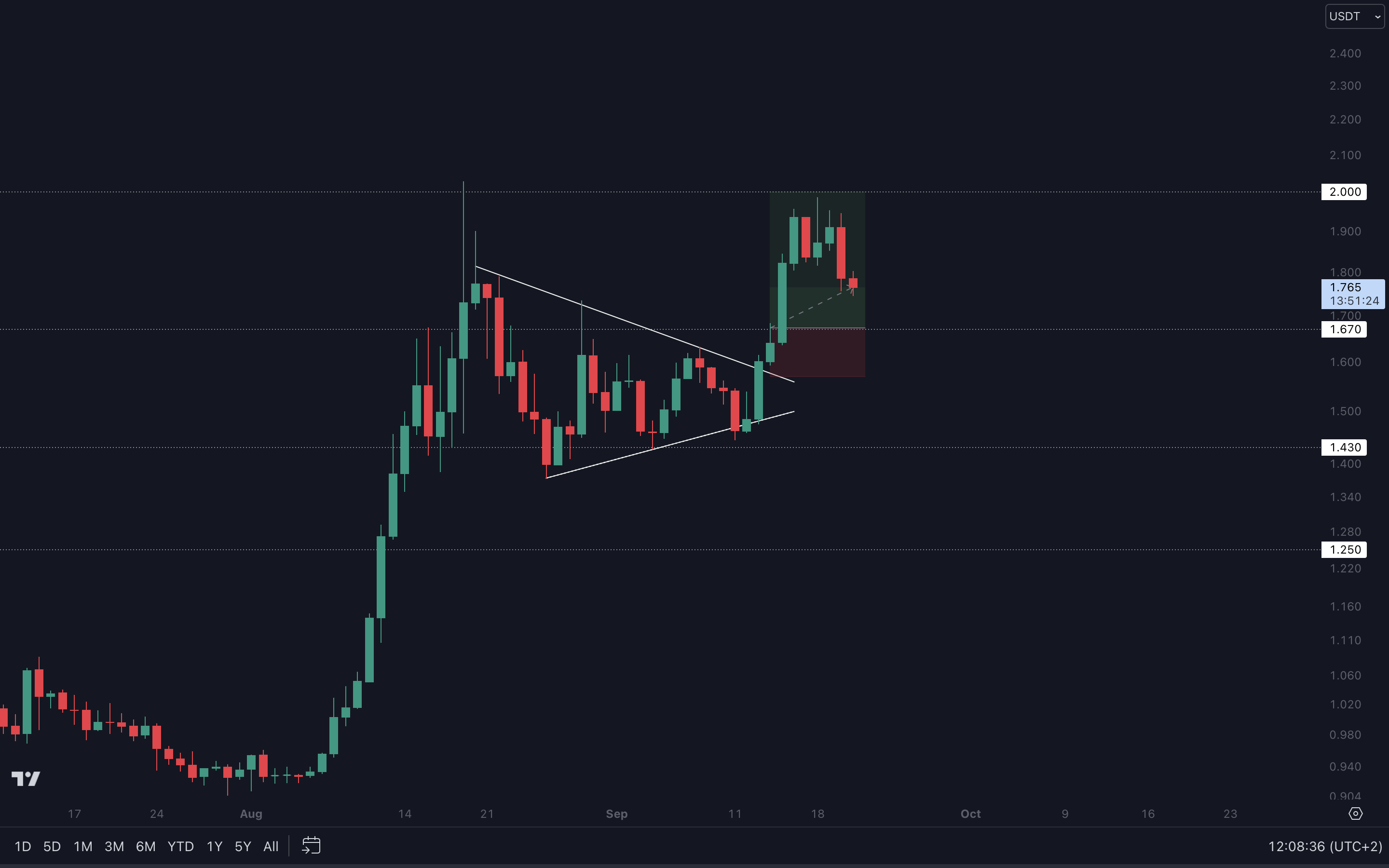 Cryptonary Technical Analysis | RUNE