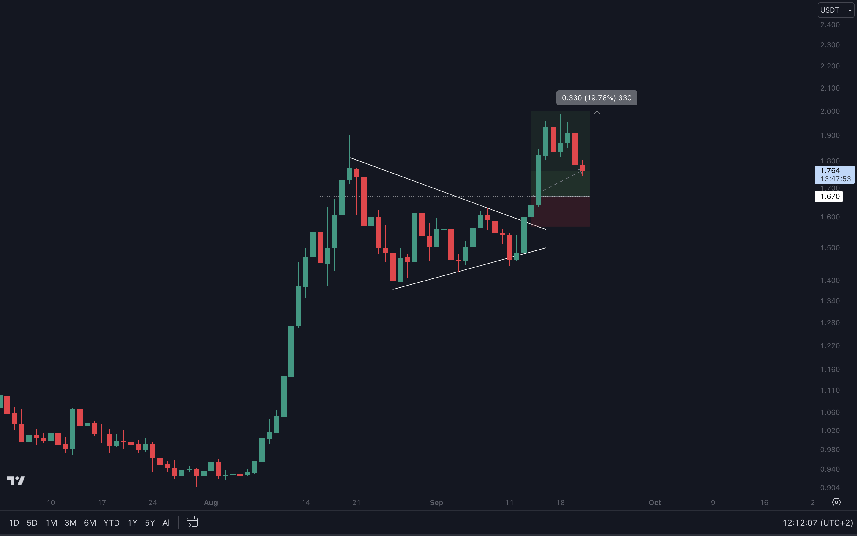 Cryptonary Technical Analysis | RUNE