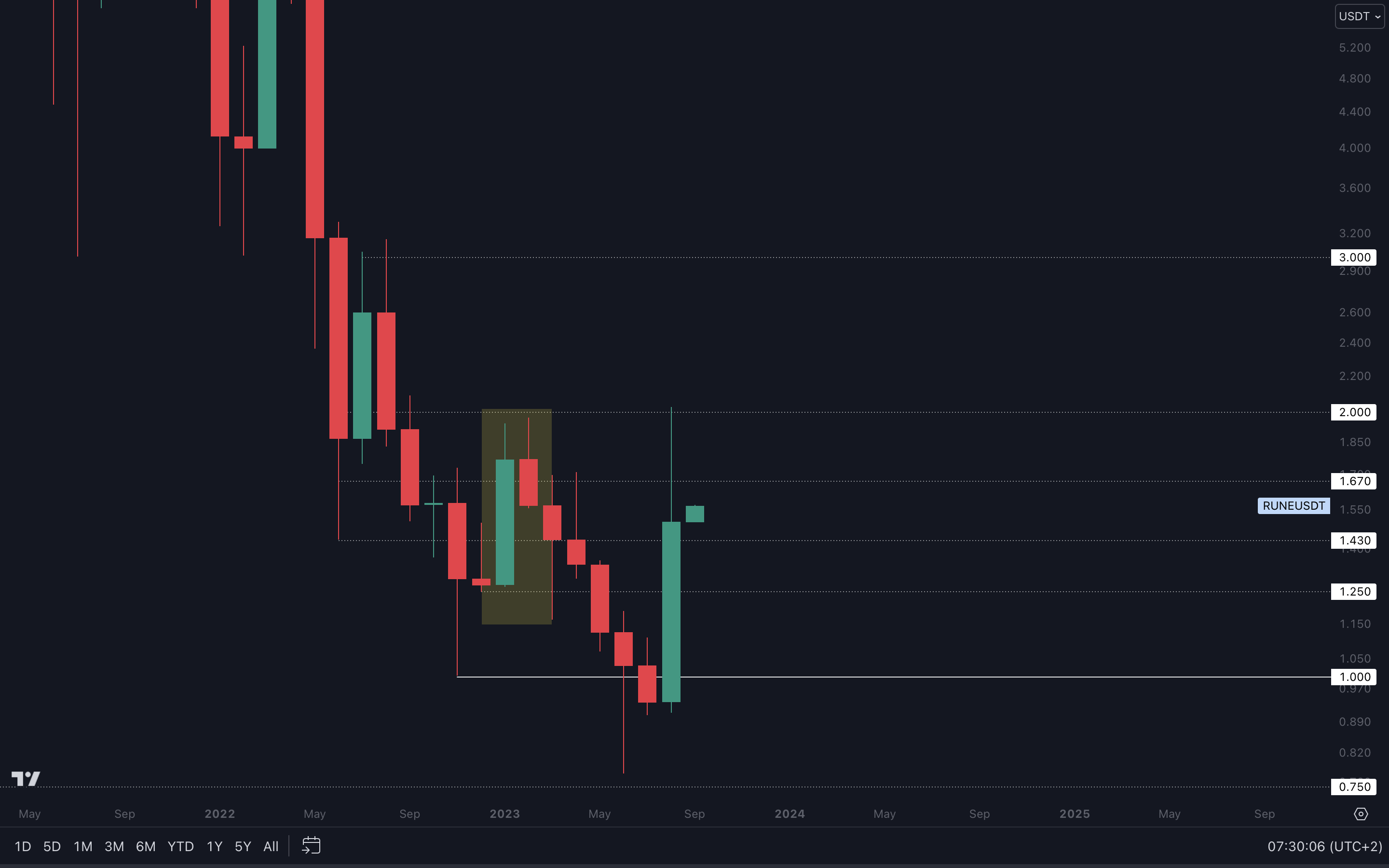 Cryptonary technical analysis RUNE charts