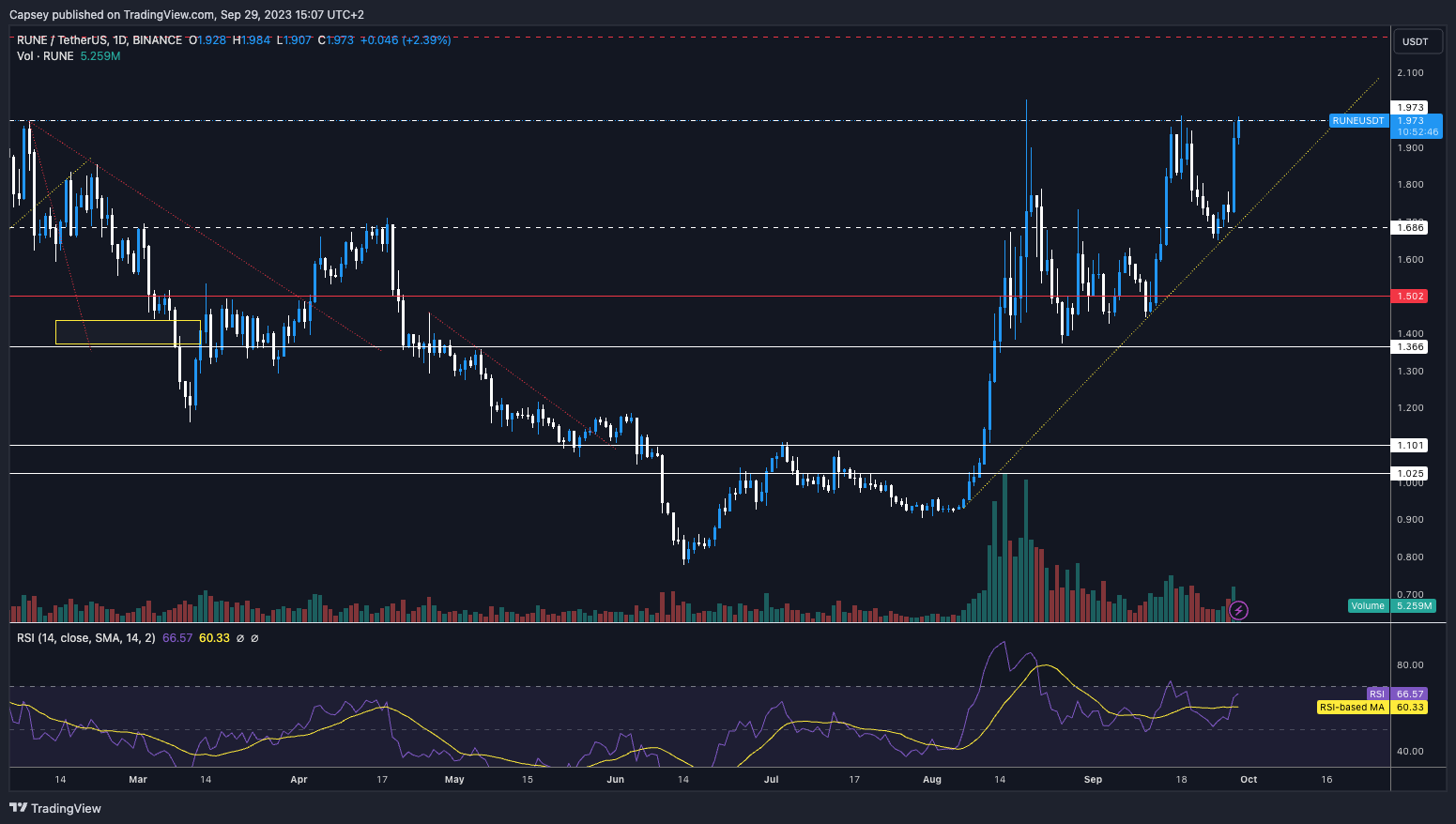 Crypto trading watchlist