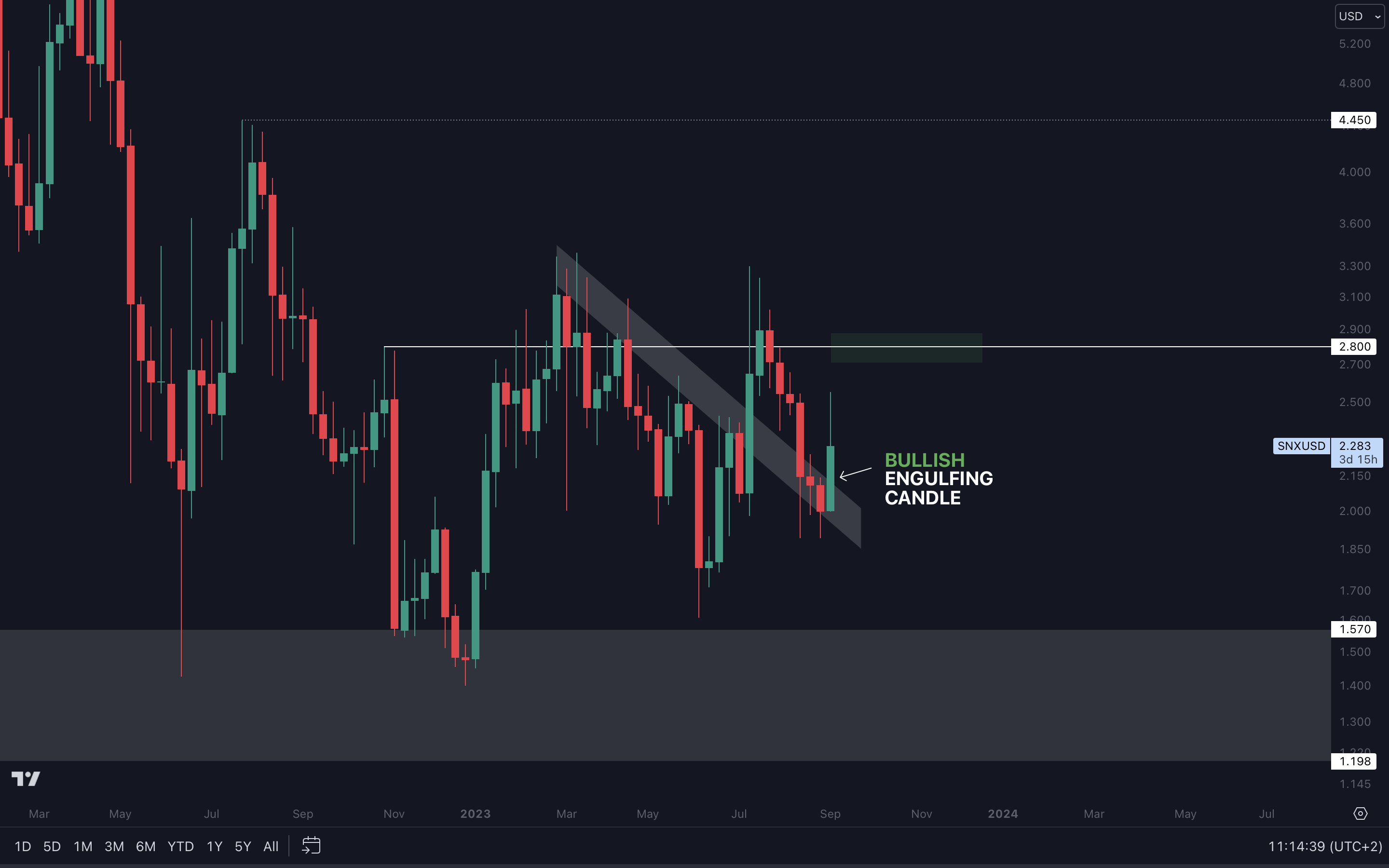 Cryptonary SNX Technical Analysis
