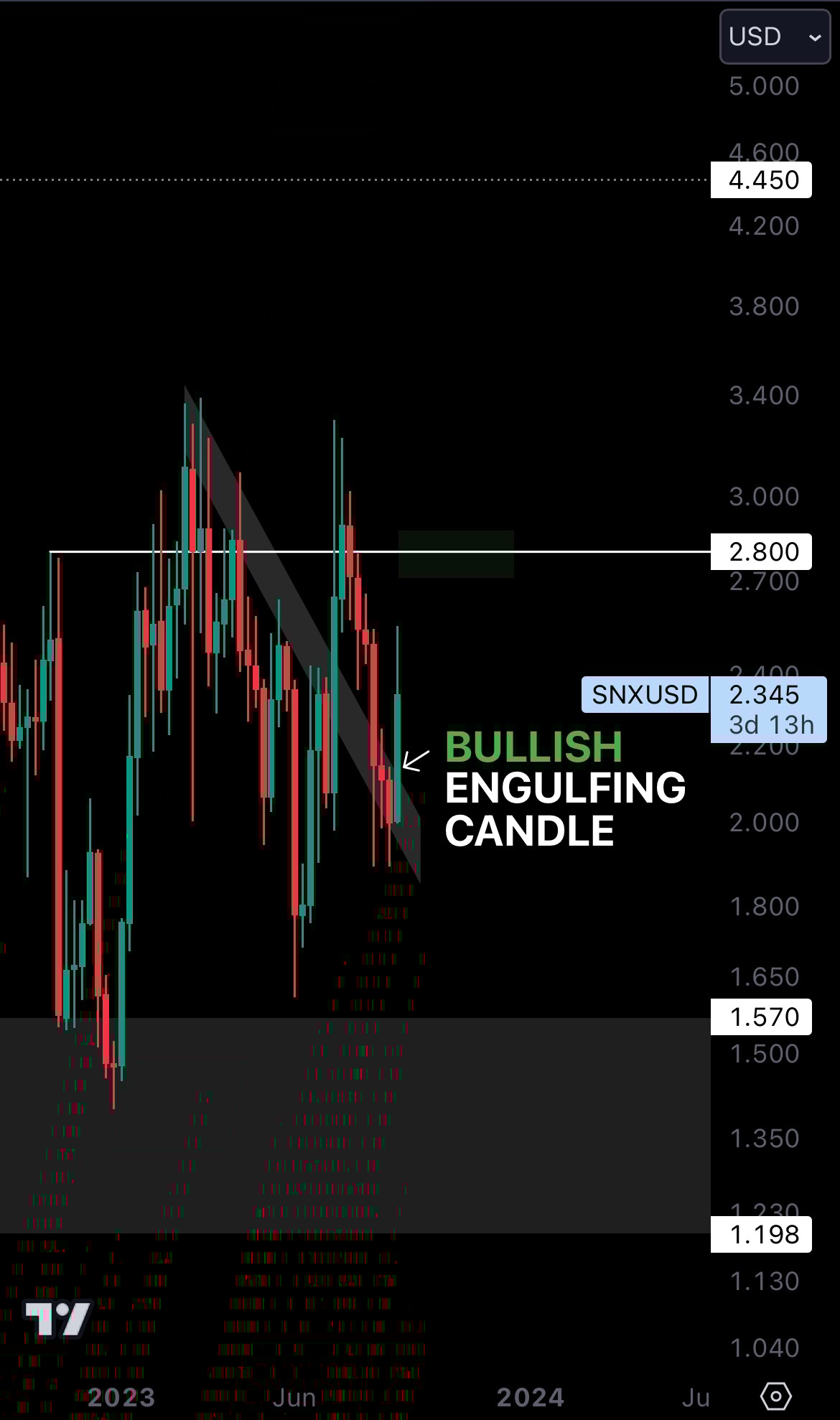 Cryptonary SNX Technical Analysis