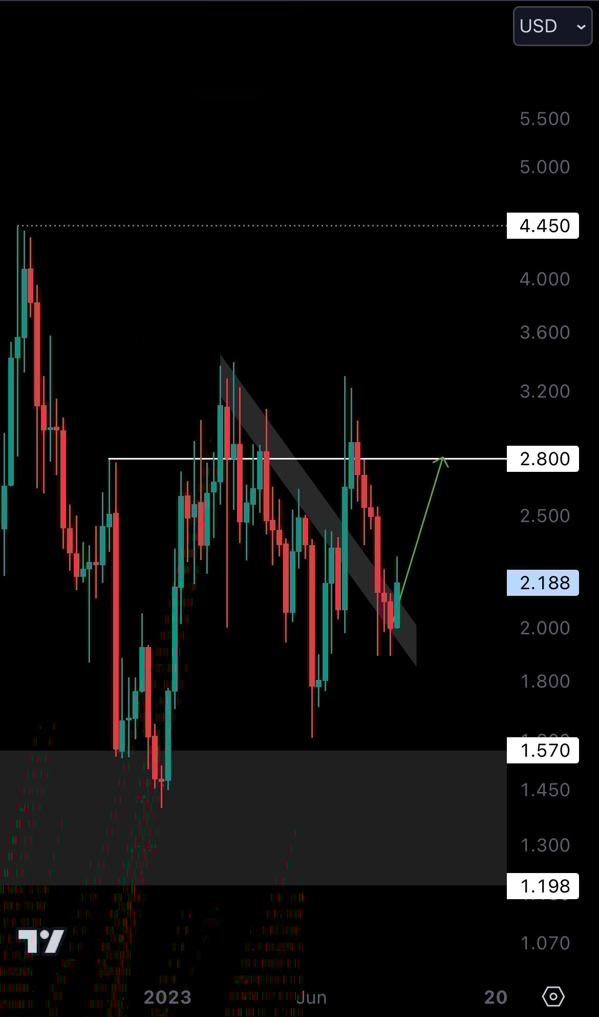 Cryptonary Techical Analysis SNX chart