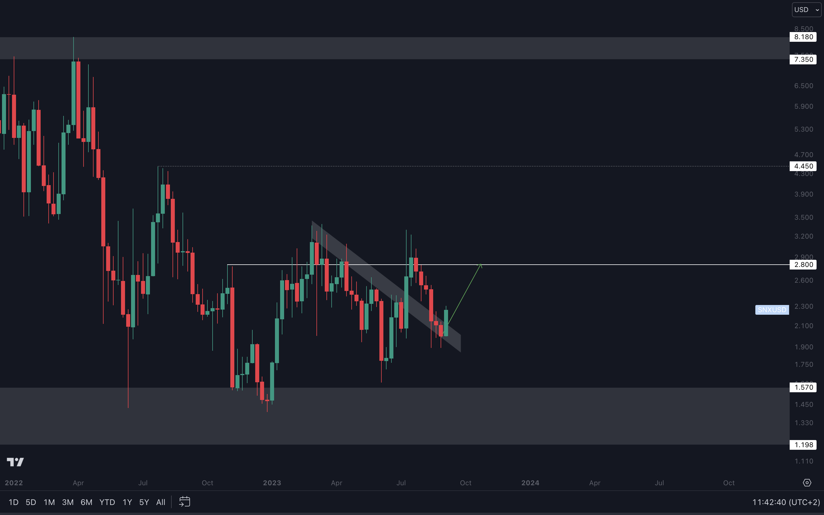 Cryptonary Techical Analysis SNX chart