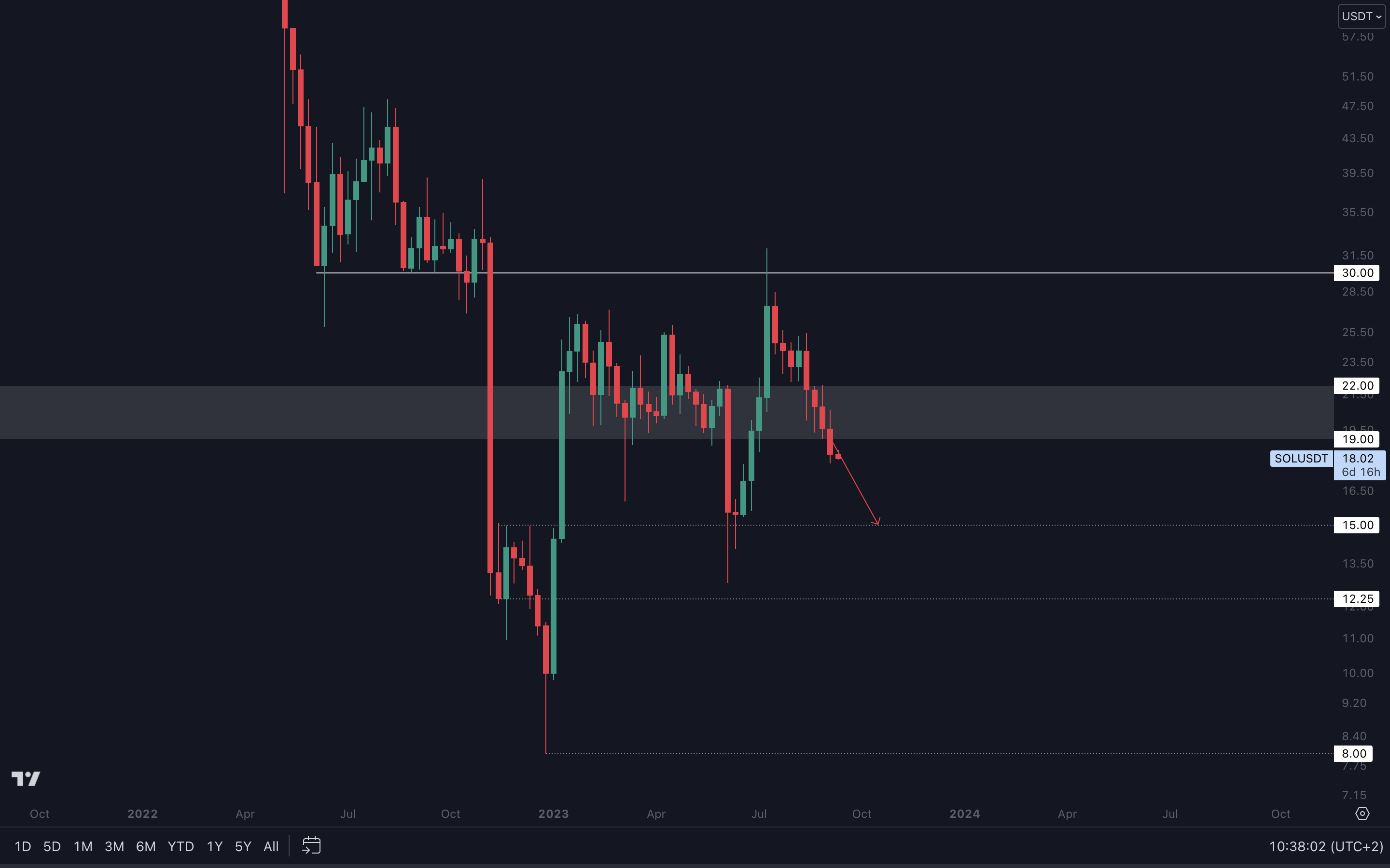 Cryptonary SOL Technical Analysis 