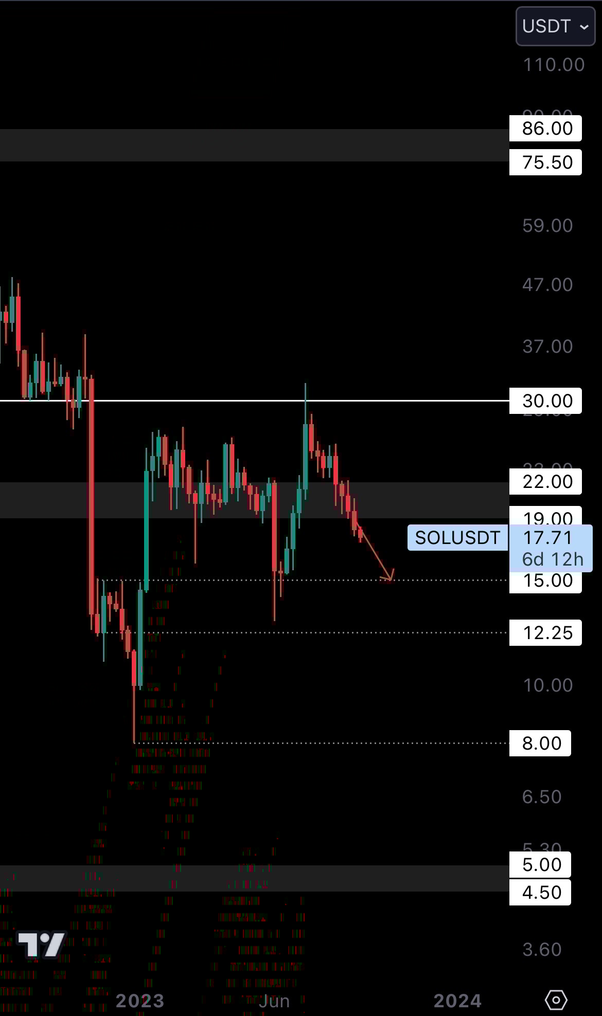 Cryptonary SOL Technical Analysis 
