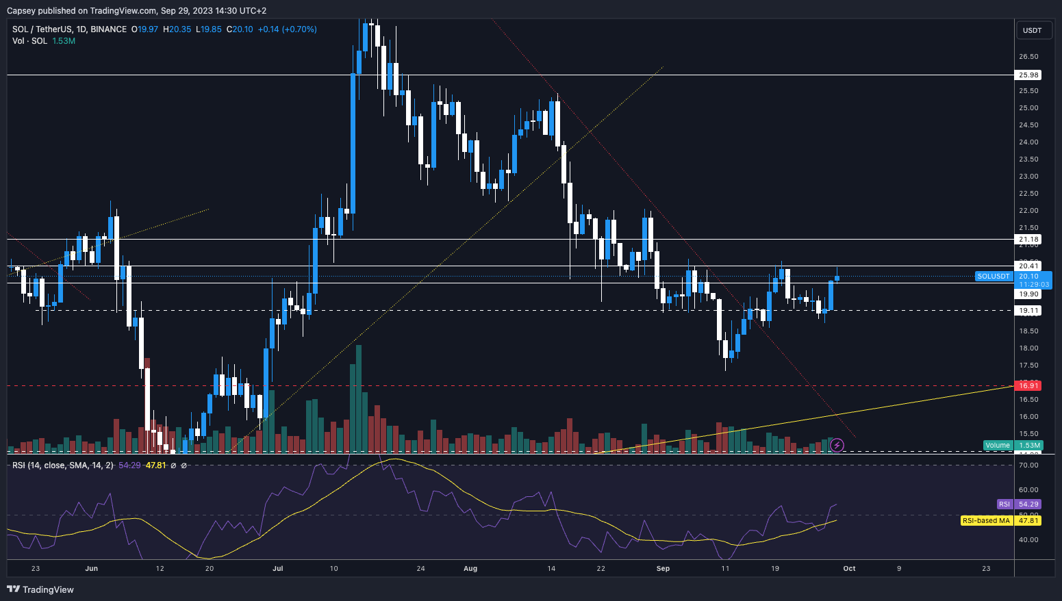Crypto trading watchlist